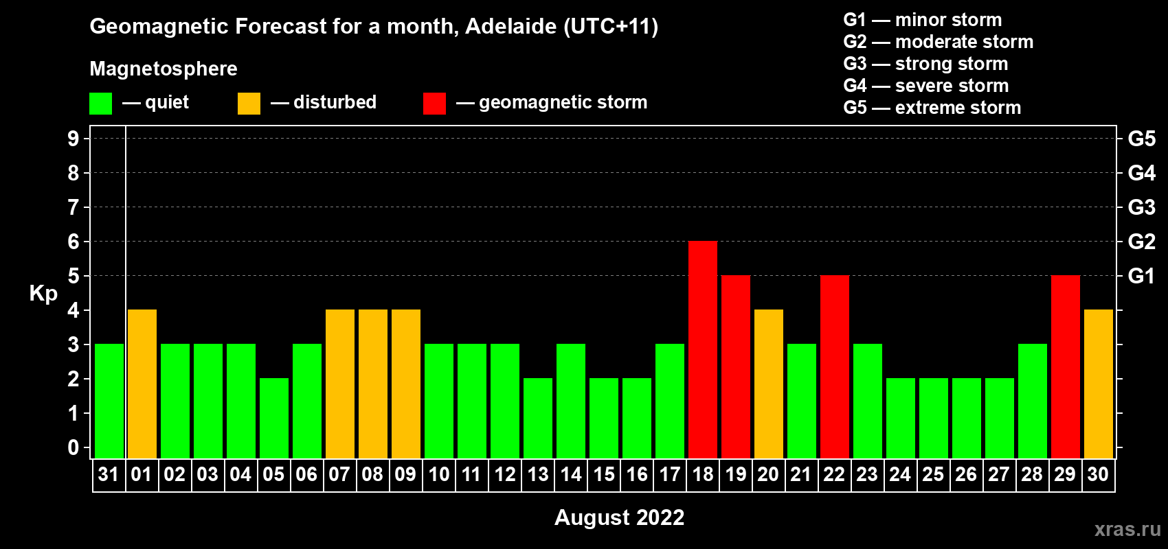 Forecast of the daily maximal value of geomagnetic index Kp for <b>1 month</b> (31 days) <b>from Jul 31, 2022 to Aug 30, 2022</b>