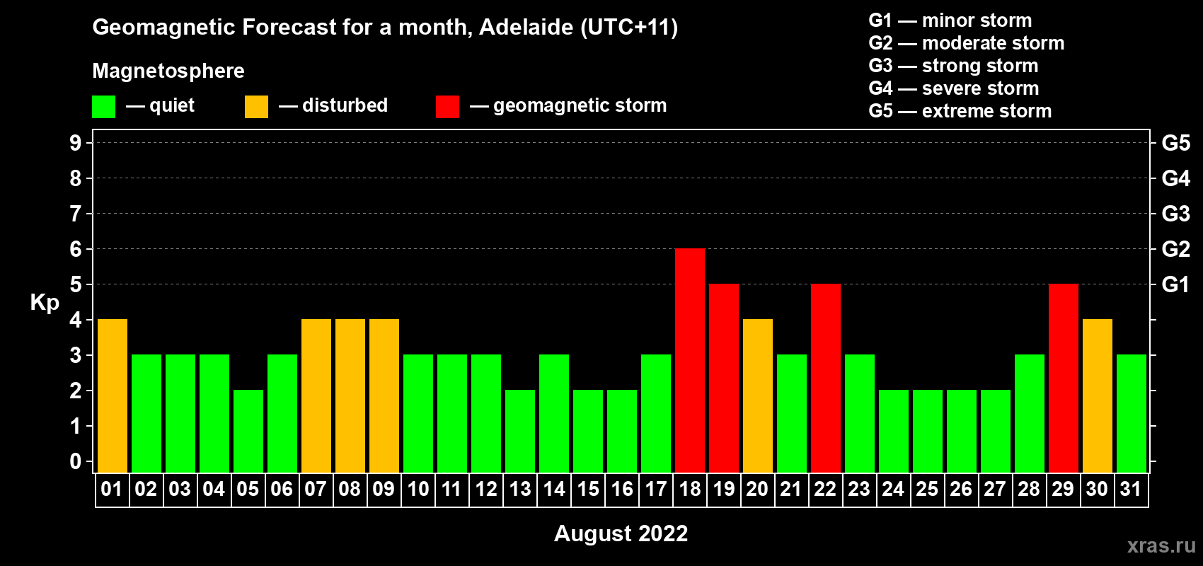 Forecast of the daily maximal value of geomagnetic index Kp for <b>1 month</b> (31 days) <b>from Aug 01, 2022 to Aug 31, 2022</b>
