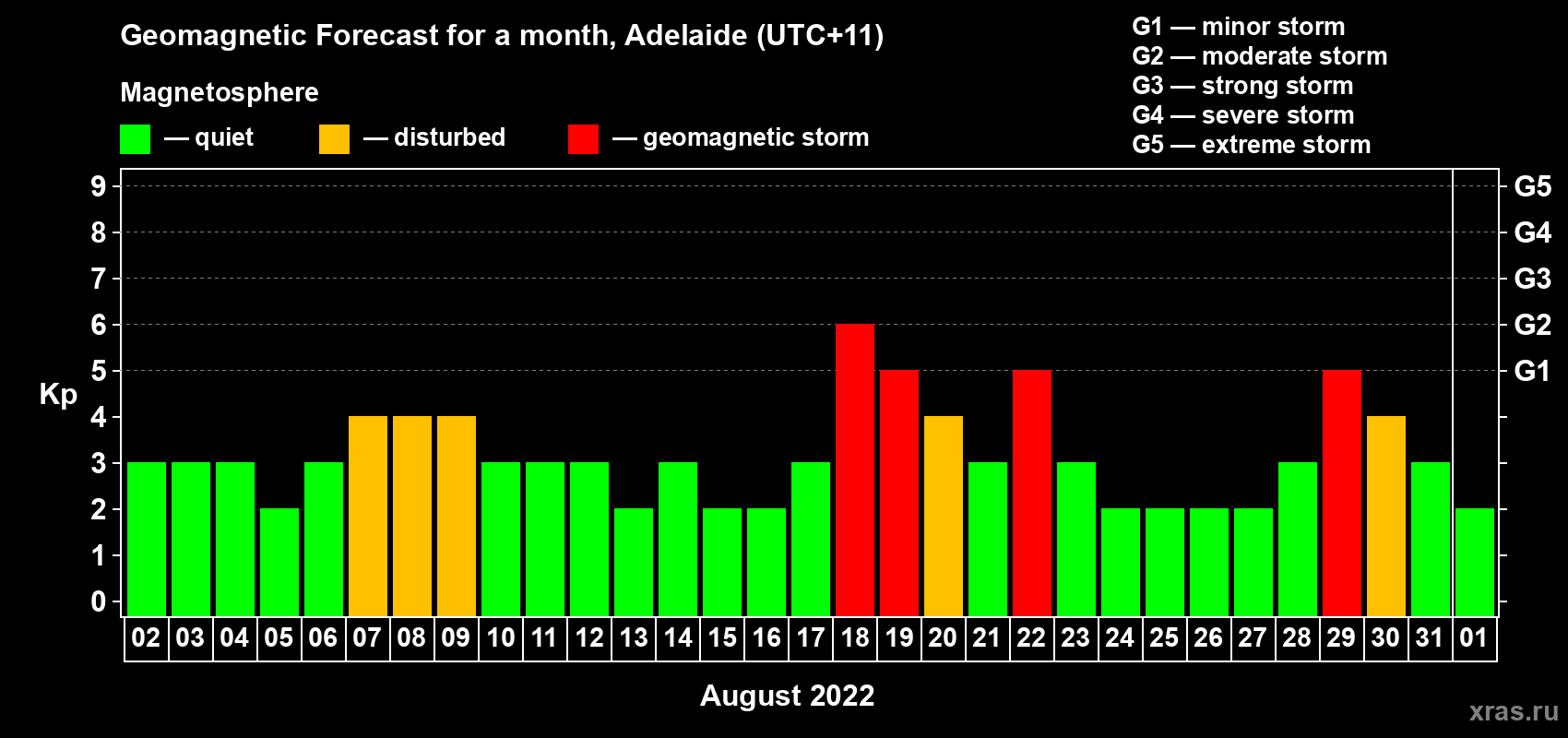 Forecast of the daily maximal value of geomagnetic index Kp for <b>1 month</b> (31 days) <b>from Aug 02, 2022 to Sep 01, 2022</b>