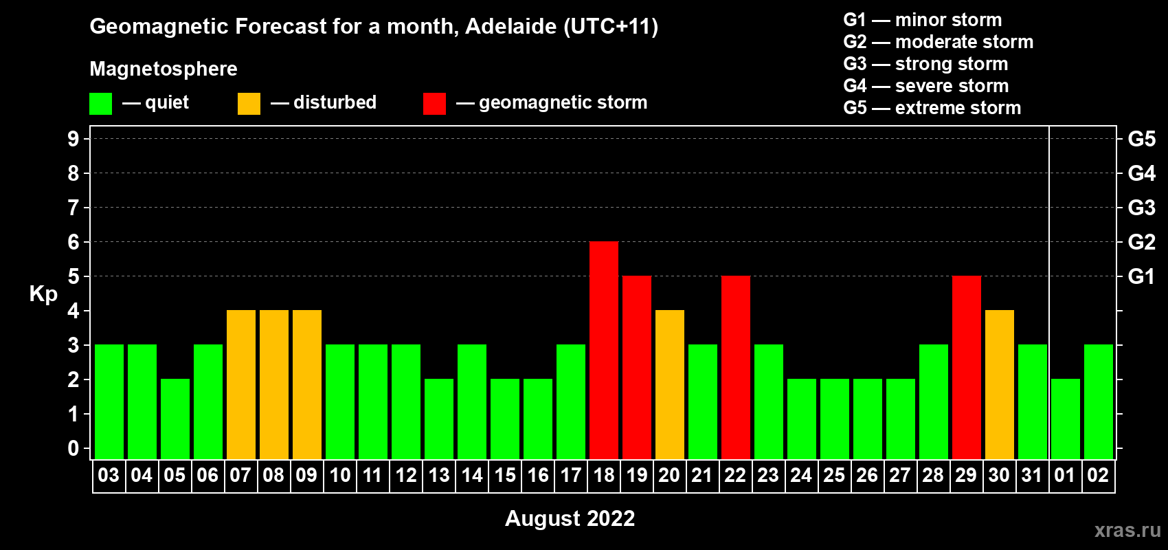 Forecast of the daily maximal value of geomagnetic index Kp for <b>1 month</b> (31 days) <b>from Aug 03, 2022 to Sep 02, 2022</b>