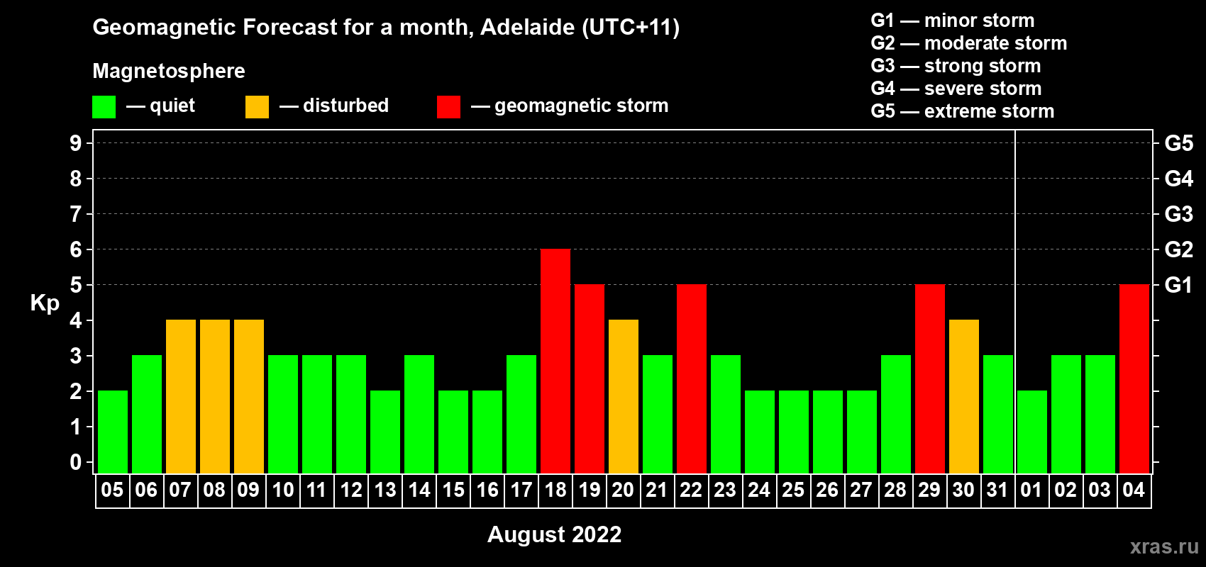 Forecast of the daily maximal value of geomagnetic index Kp for <b>1 month</b> (31 days) <b>from Aug 05, 2022 to Sep 04, 2022</b>