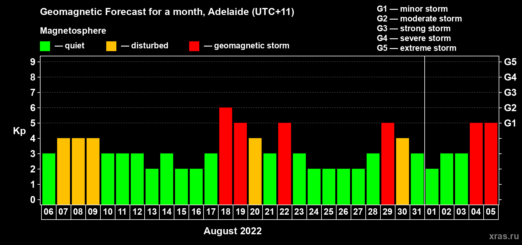 Forecast of the daily maximal value of geomagnetic index Kp for <b>1 month</b> (31 days) <b>from Aug 06, 2022 to Sep 05, 2022</b>