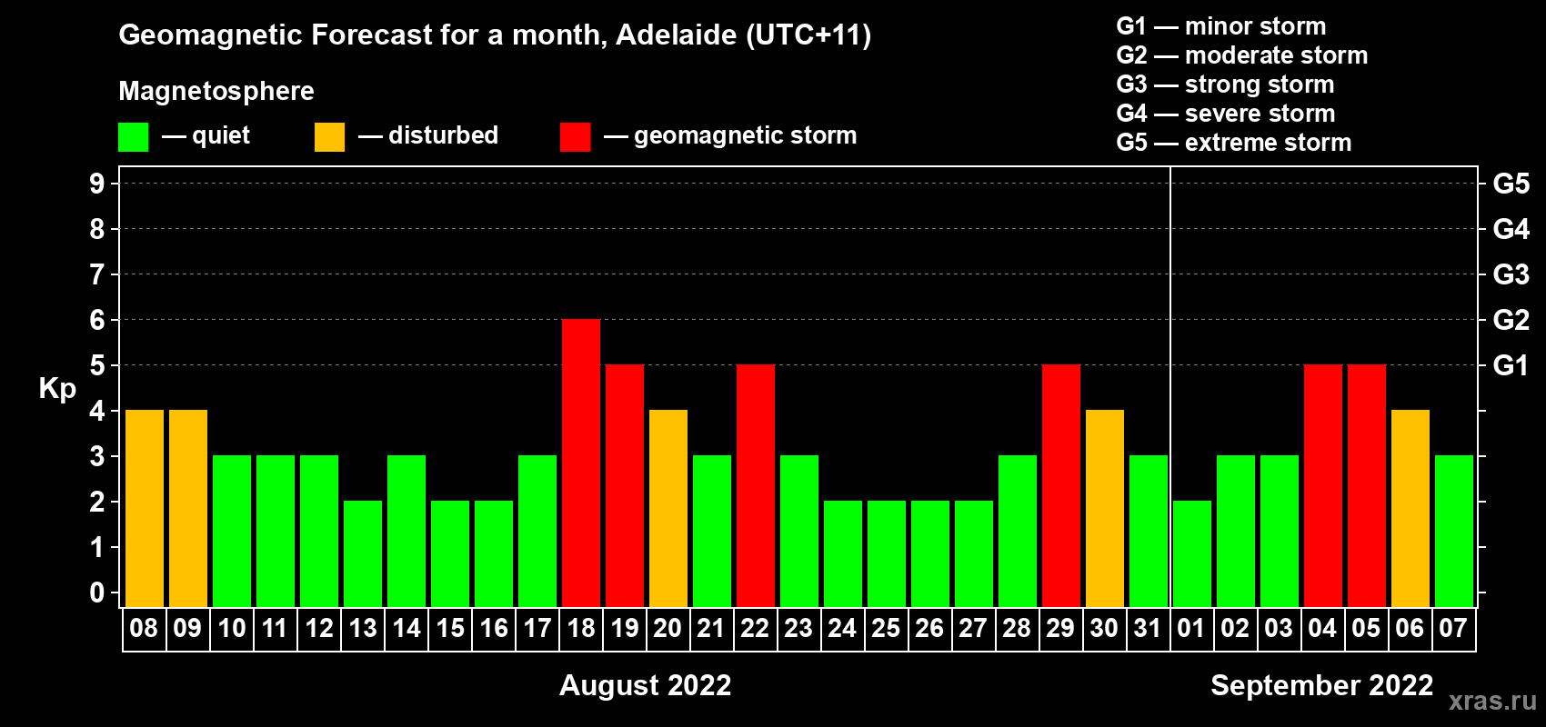 Forecast of the daily maximal value of geomagnetic index Kp for <b>1 month</b> (31 days) <b>from Aug 08, 2022 to Sep 07, 2022</b>