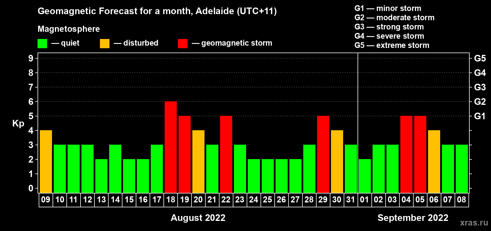 Forecast of the daily maximal value of geomagnetic index Kp for <b>1 month</b> (31 days) <b>from Aug 09, 2022 to Sep 08, 2022</b>