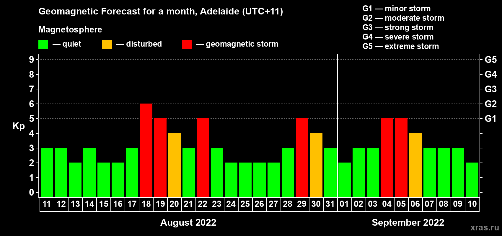 Forecast of the daily maximal value of geomagnetic index Kp for <b>1 month</b> (31 days) <b>from Aug 11, 2022 to Sep 10, 2022</b>