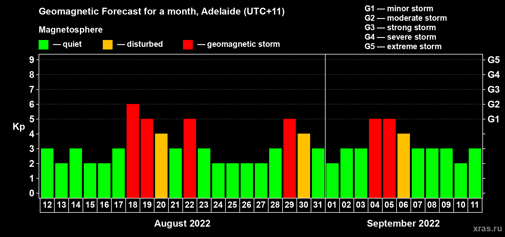 Forecast of the daily maximal value of geomagnetic index Kp for <b>1 month</b> (31 days) <b>from Aug 12, 2022 to Sep 11, 2022</b>