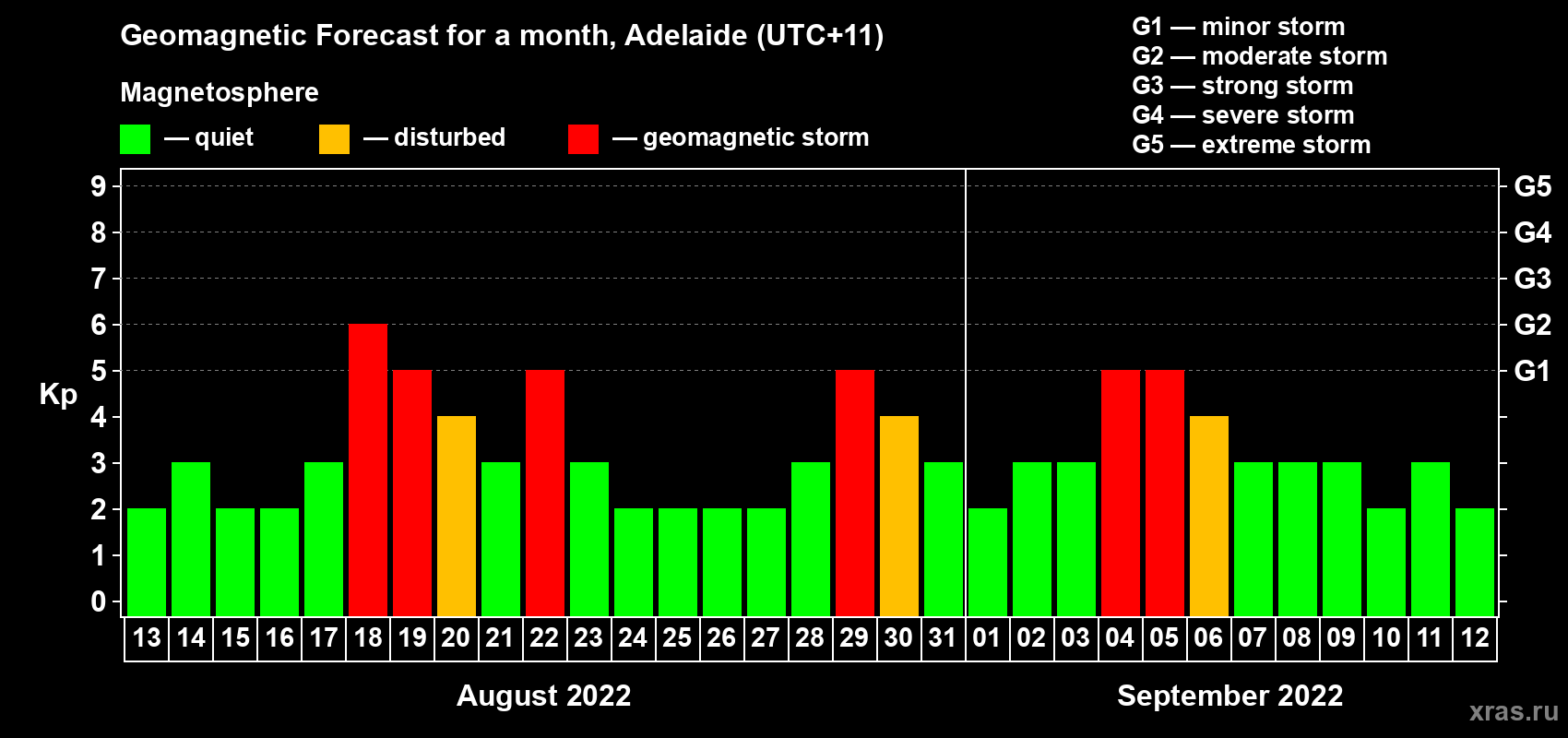 Forecast of the daily maximal value of geomagnetic index Kp for <b>1 month</b> (31 days) <b>from Aug 13, 2022 to Sep 12, 2022</b>