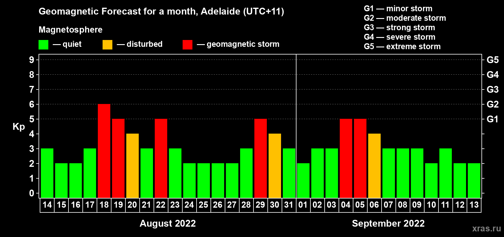 Forecast of the daily maximal value of geomagnetic index Kp for <b>1 month</b> (31 days) <b>from Aug 14, 2022 to Sep 13, 2022</b>