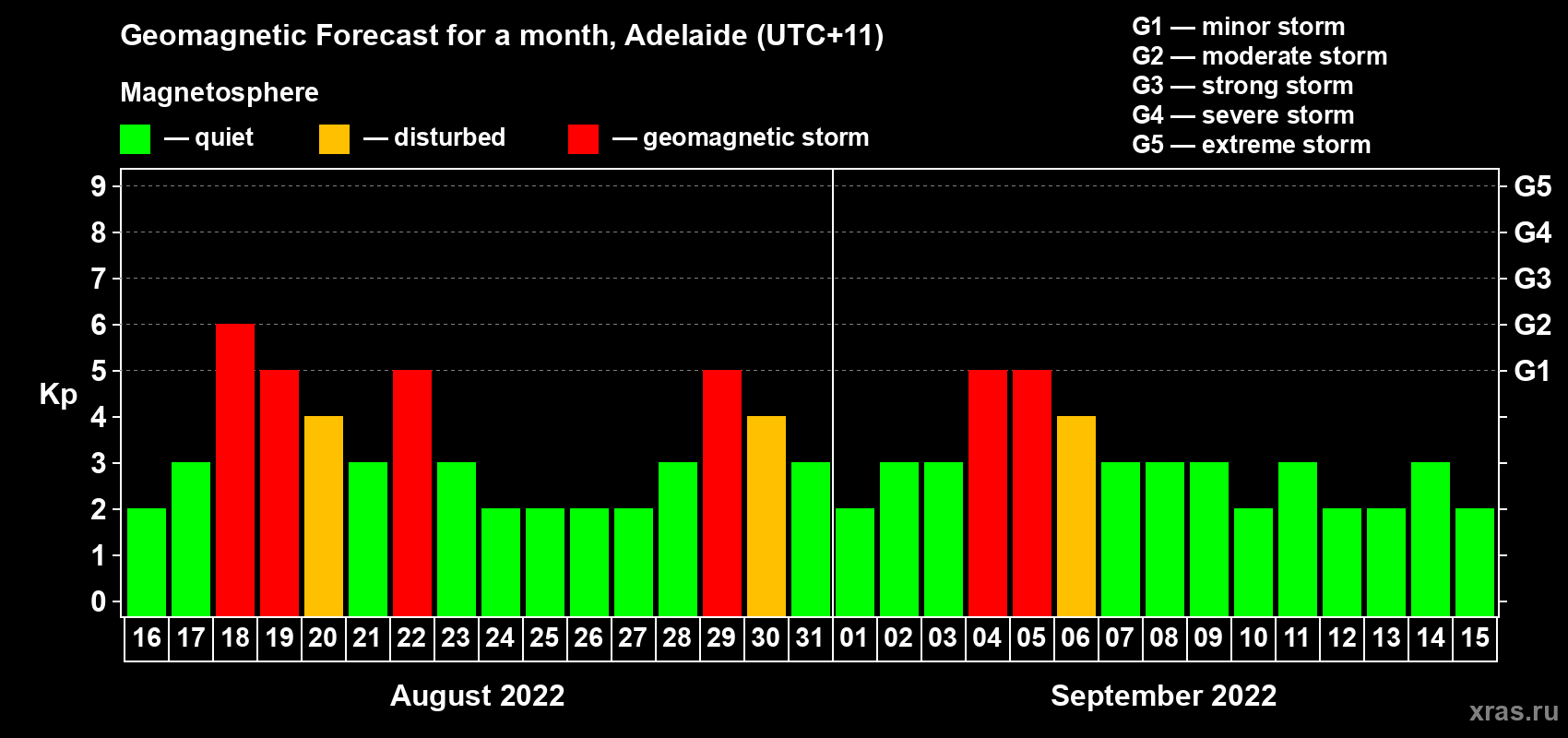 Forecast of the daily maximal value of geomagnetic index Kp for <b>1 month</b> (31 days) <b>from Aug 16, 2022 to Sep 15, 2022</b>