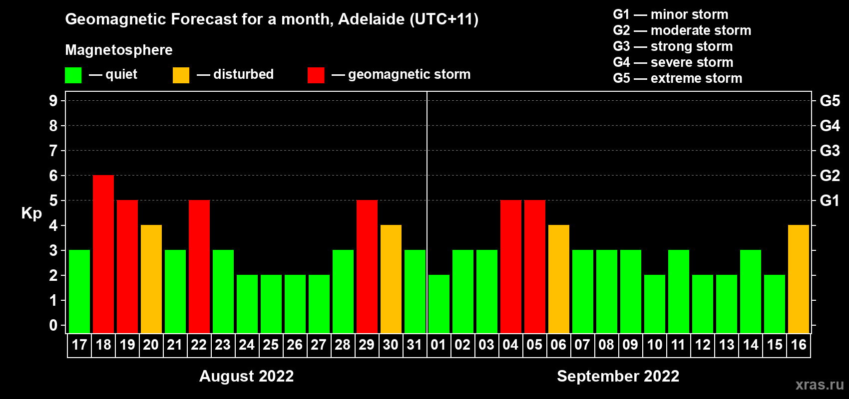 Forecast of the daily maximal value of geomagnetic index Kp for <b>1 month</b> (31 days) <b>from Aug 17, 2022 to Sep 16, 2022</b>