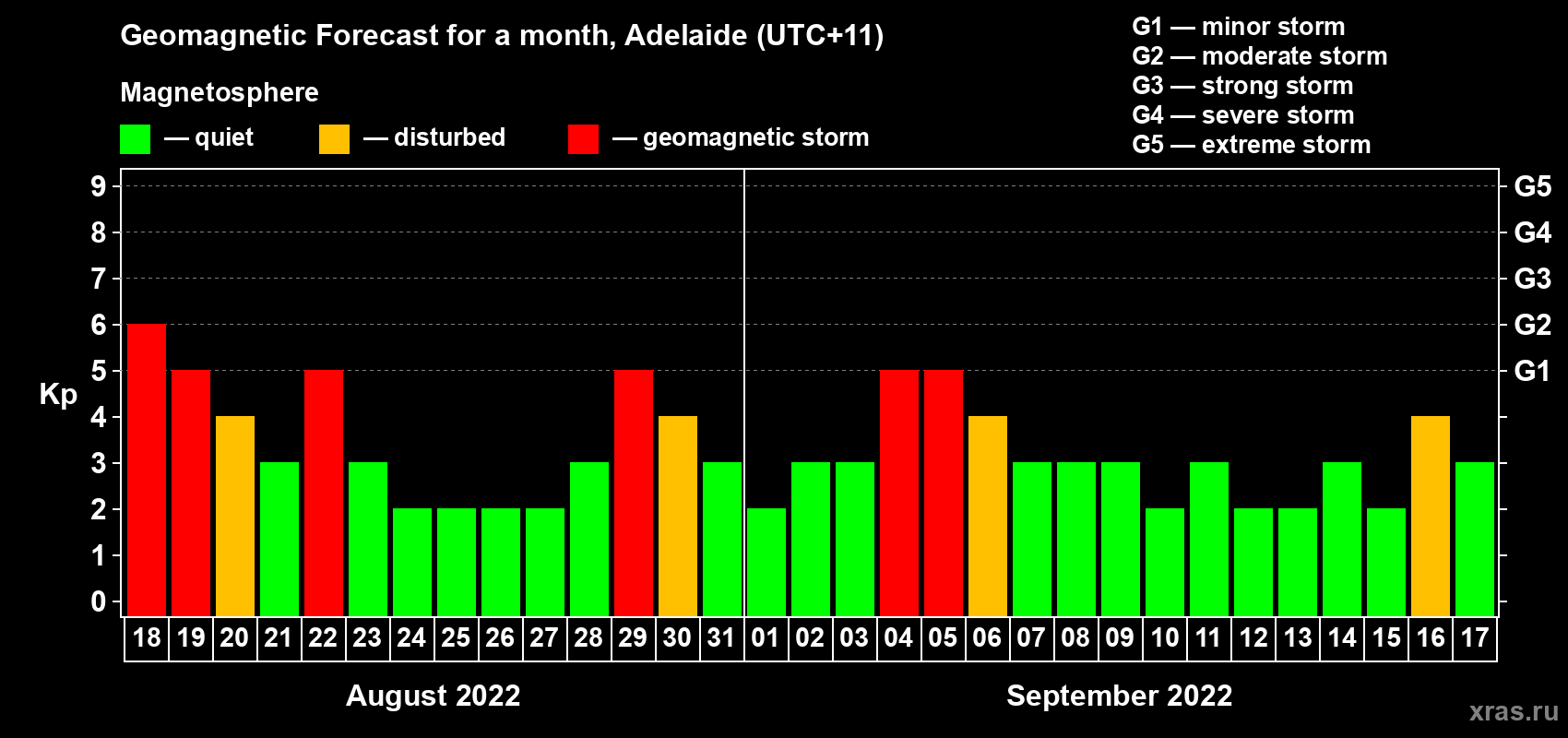 Forecast of the daily maximal value of geomagnetic index Kp for <b>1 month</b> (31 days) <b>from Aug 18, 2022 to Sep 17, 2022</b>