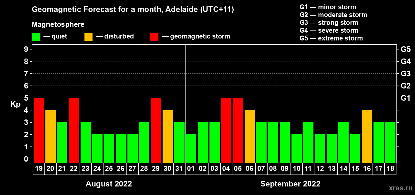 Forecast of the daily maximal value of geomagnetic index Kp for <b>1 month</b> (31 days) <b>from Aug 19, 2022 to Sep 18, 2022</b>