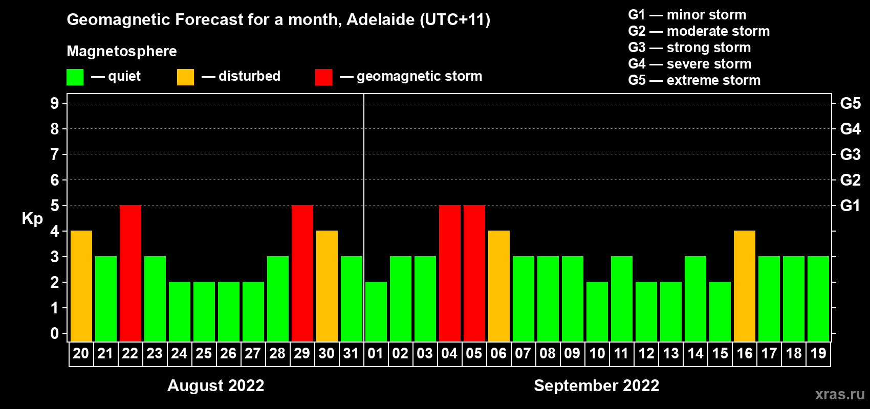 Forecast of the daily maximal value of geomagnetic index Kp for <b>1 month</b> (31 days) <b>from Aug 20, 2022 to Sep 19, 2022</b>