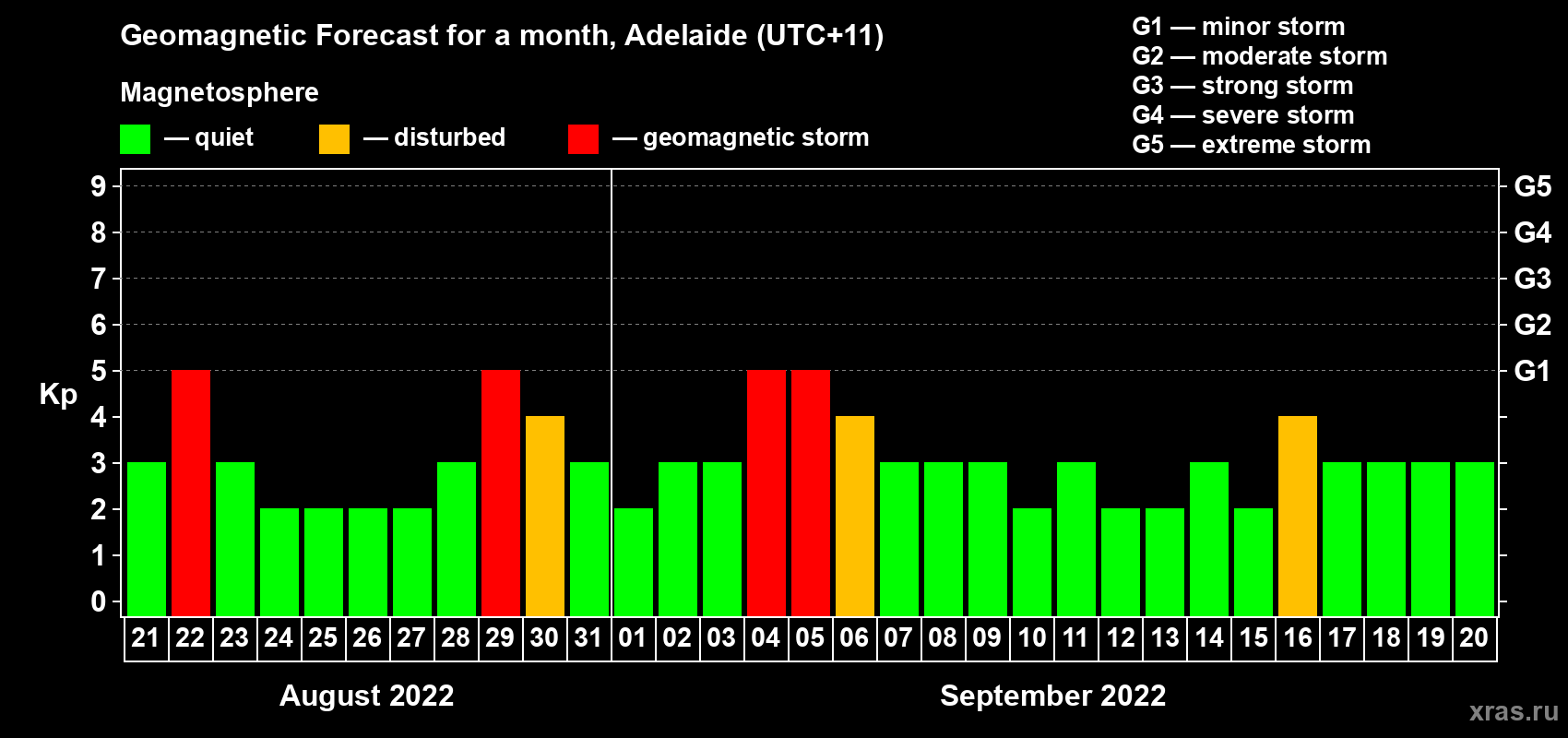 Forecast of the daily maximal value of geomagnetic index Kp for <b>1 month</b> (31 days) <b>from Aug 21, 2022 to Sep 20, 2022</b>
