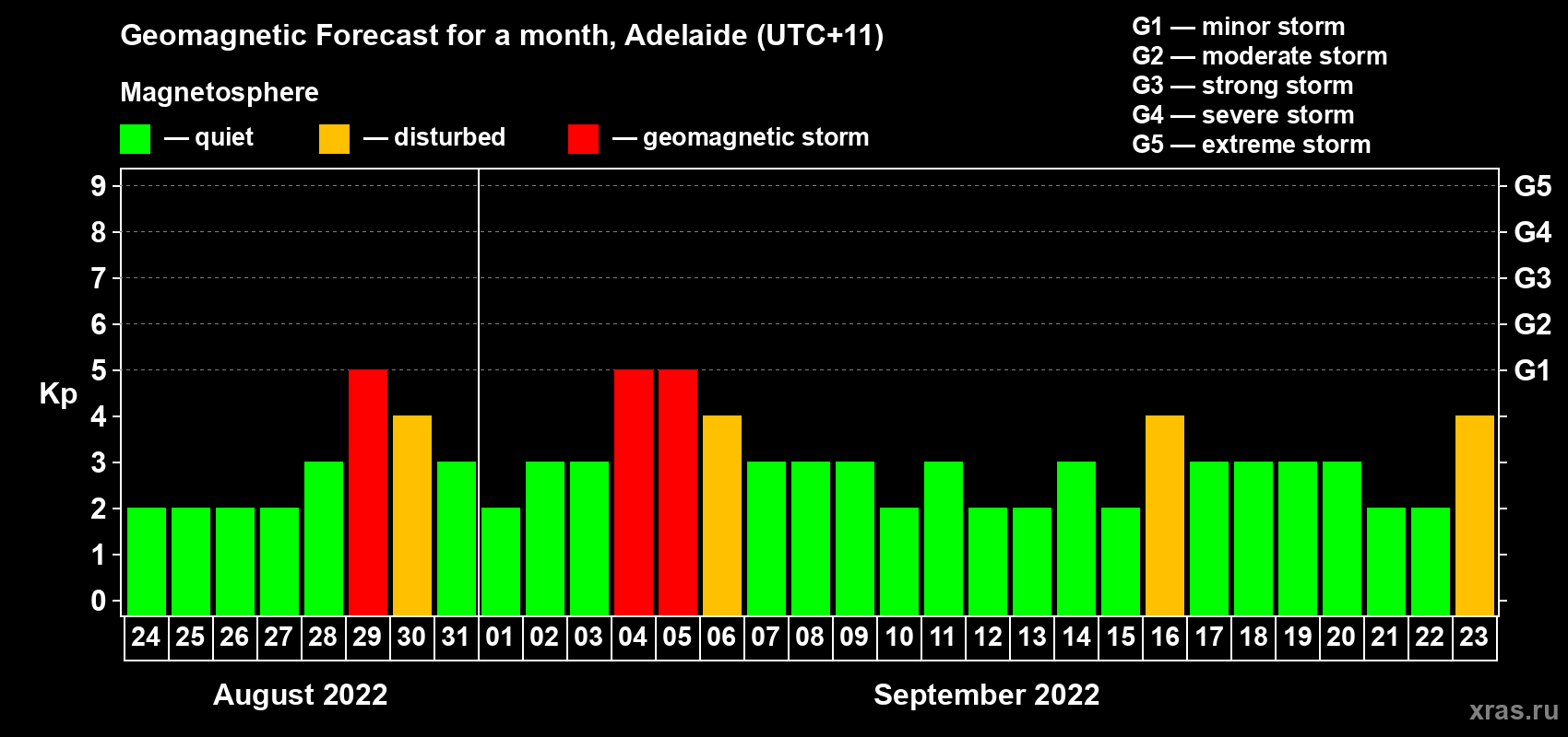 Forecast of the daily maximal value of geomagnetic index Kp for <b>1 month</b> (31 days) <b>from Aug 24, 2022 to Sep 23, 2022</b>