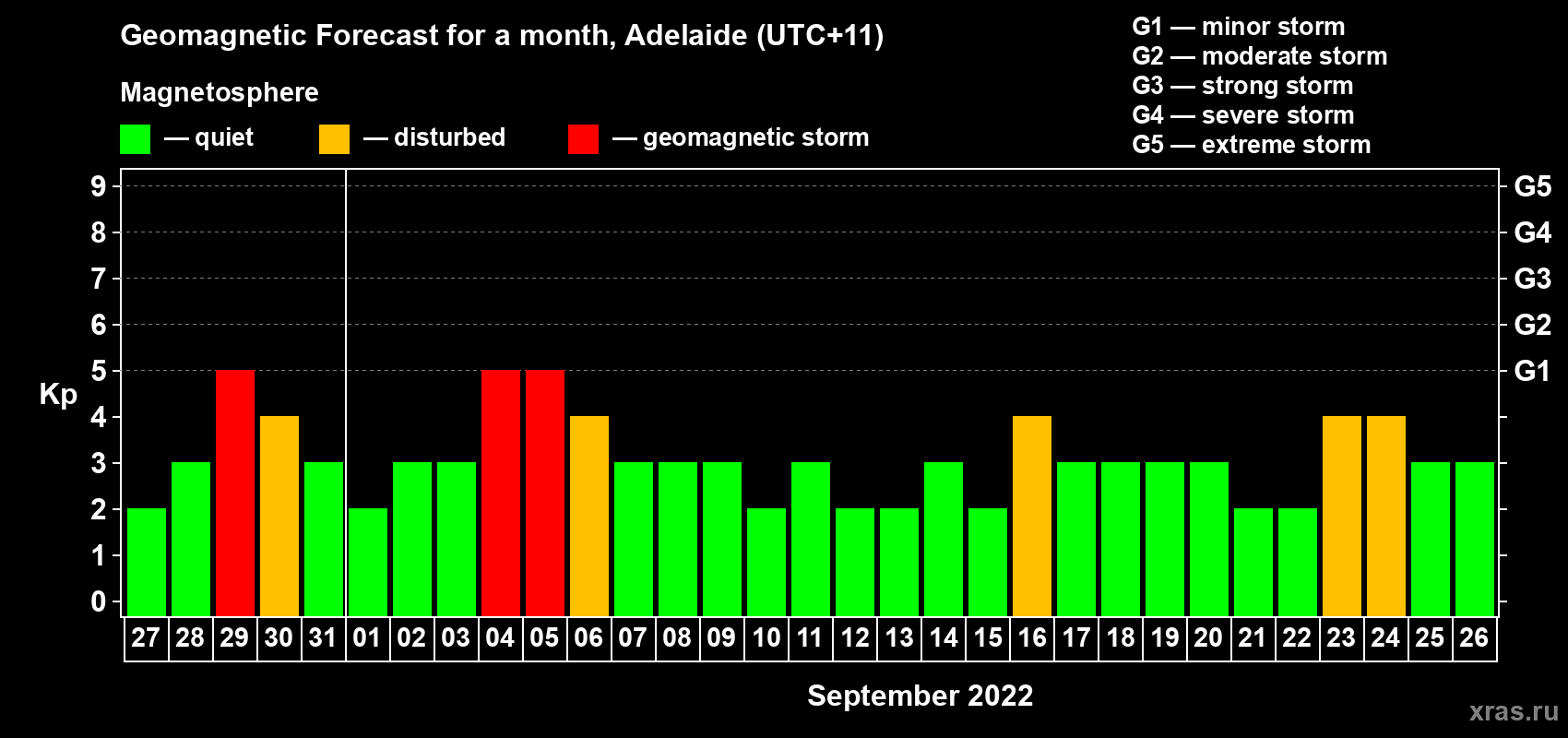 Forecast of the daily maximal value of geomagnetic index Kp for <b>1 month</b> (31 days) <b>from Aug 27, 2022 to Sep 26, 2022</b>