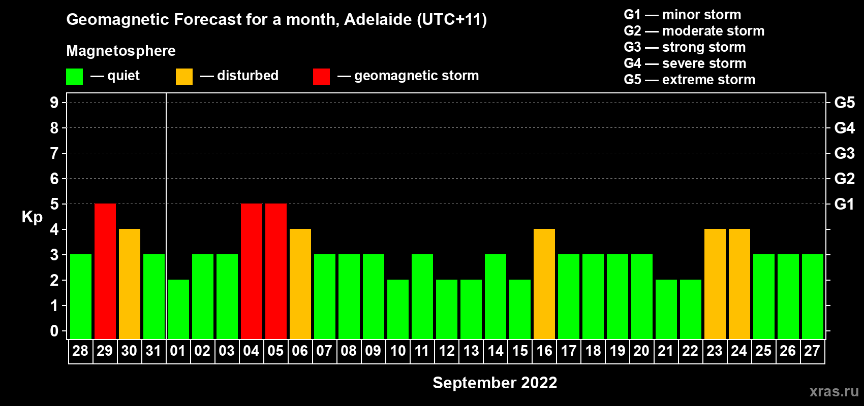 Forecast of the daily maximal value of geomagnetic index Kp for <b>1 month</b> (31 days) <b>from Aug 28, 2022 to Sep 27, 2022</b>