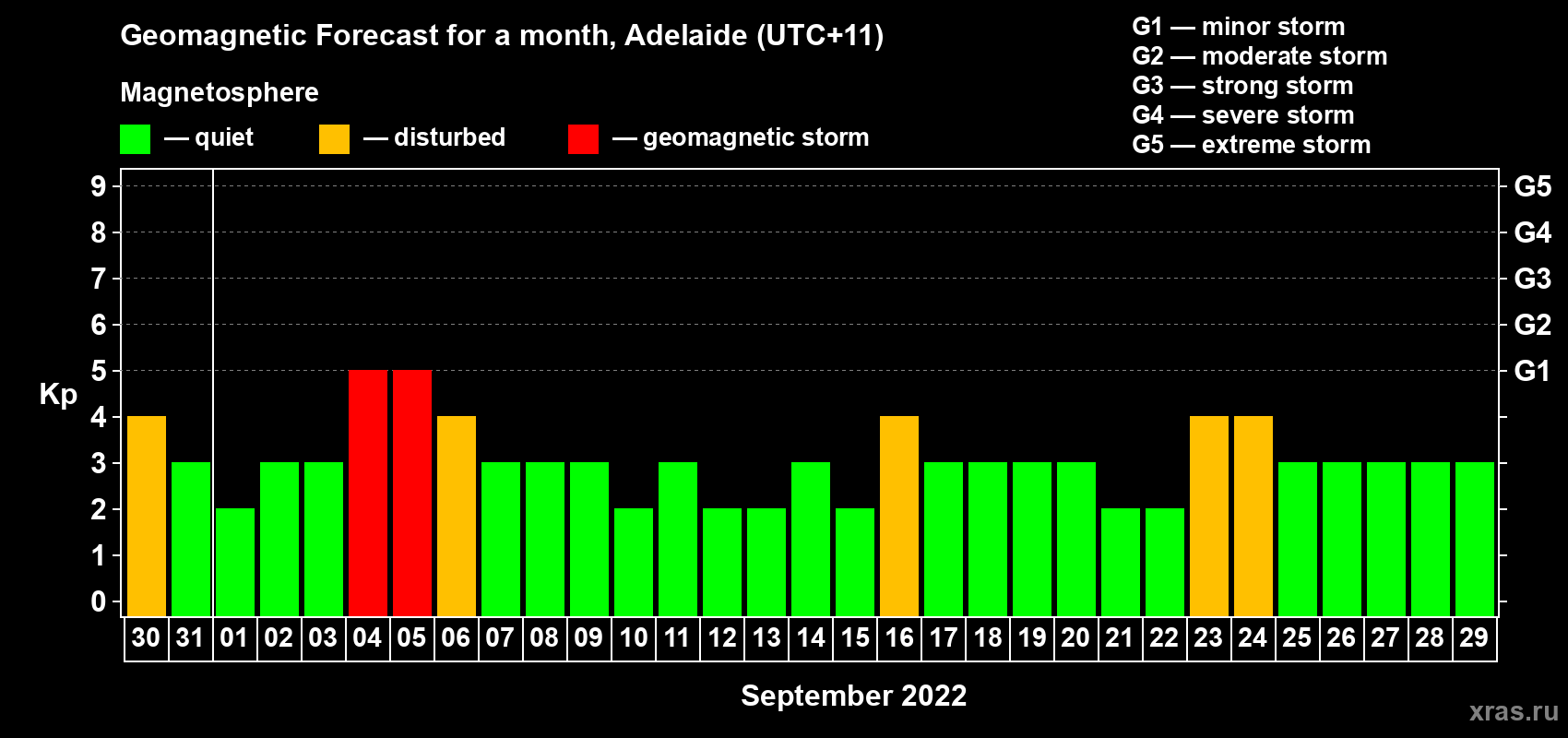 Forecast of the daily maximal value of geomagnetic index Kp for <b>1 month</b> (31 days) <b>from Aug 30, 2022 to Sep 29, 2022</b>