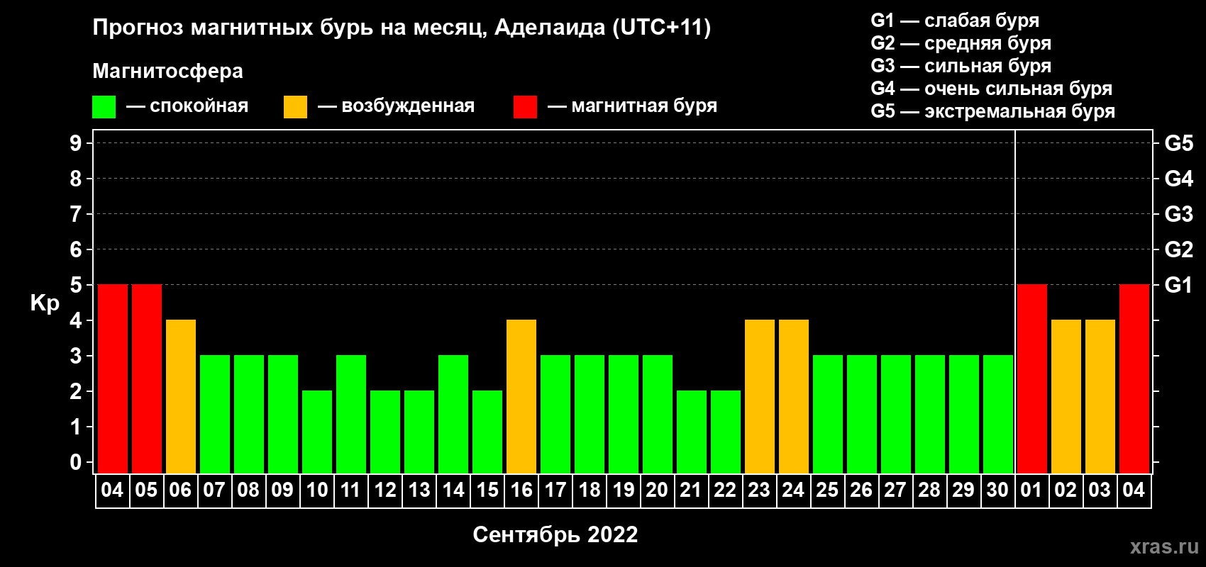 Прогноз максимального суточного геомагнитного индекса Kp на <b>1 месяц</b> (31 день) <b>с 04 сентября по 04 октября 2022 г</b>