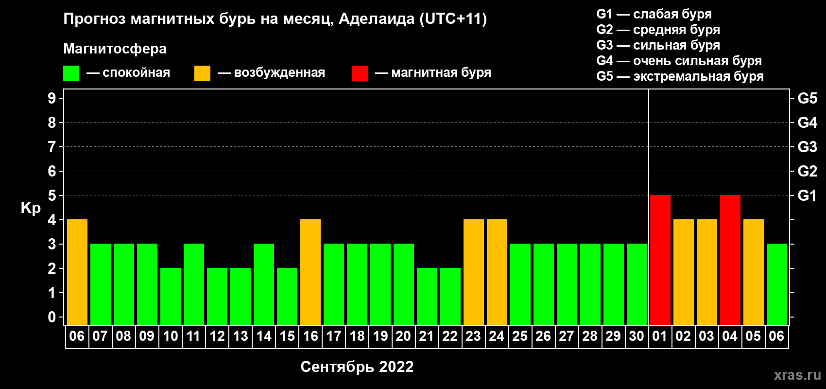 Прогноз максимального суточного геомагнитного индекса Kp на <b>1 месяц</b> (31 день) <b>с 06 сентября по 06 октября 2022 г</b>