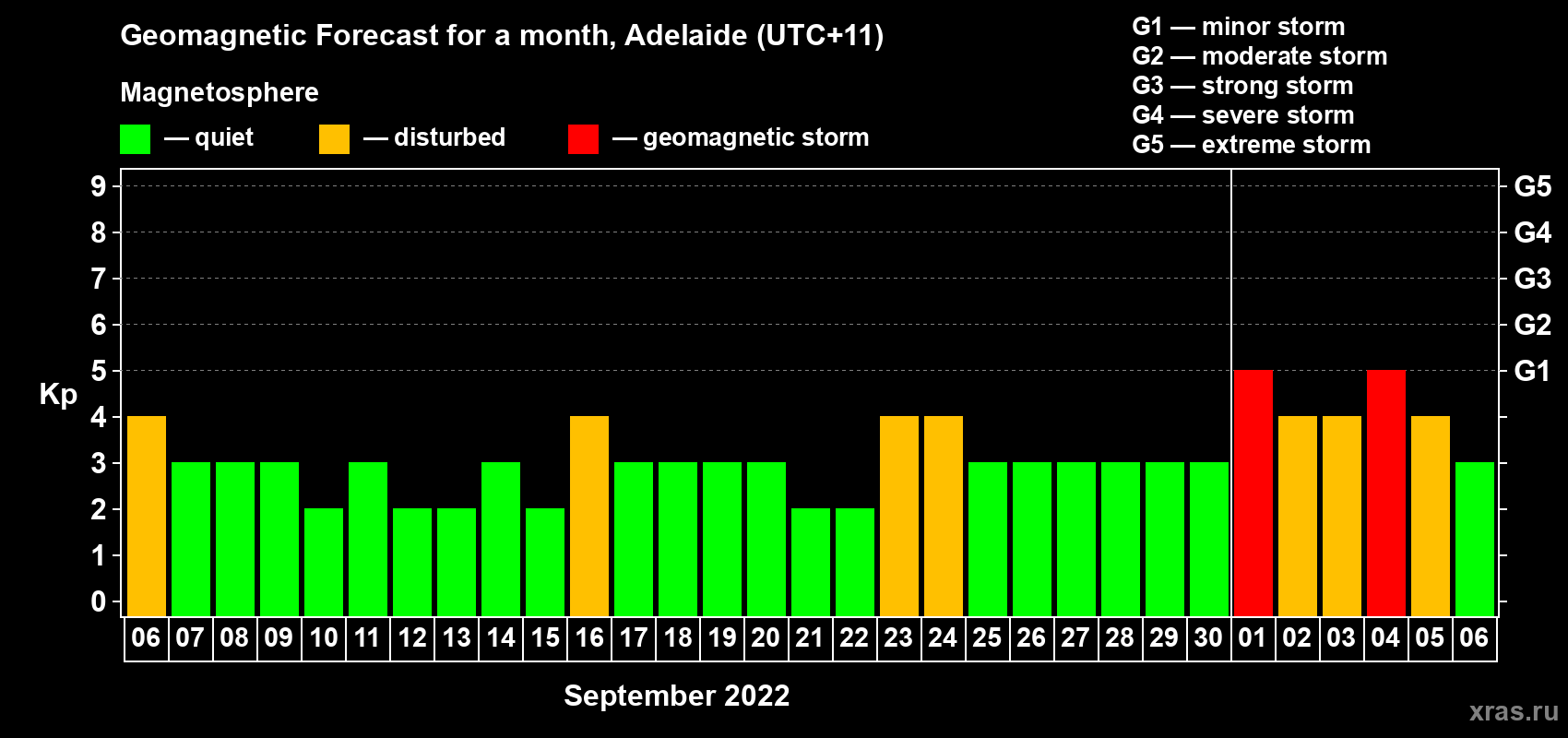 Forecast of the daily maximal value of geomagnetic index Kp for <b>1 month</b> (31 days) <b>from Sep 06, 2022 to Oct 06, 2022</b>