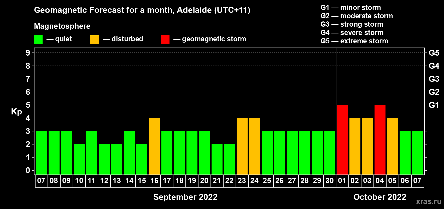Forecast of the daily maximal value of geomagnetic index Kp for <b>1 month</b> (31 days) <b>from Sep 07, 2022 to Oct 07, 2022</b>