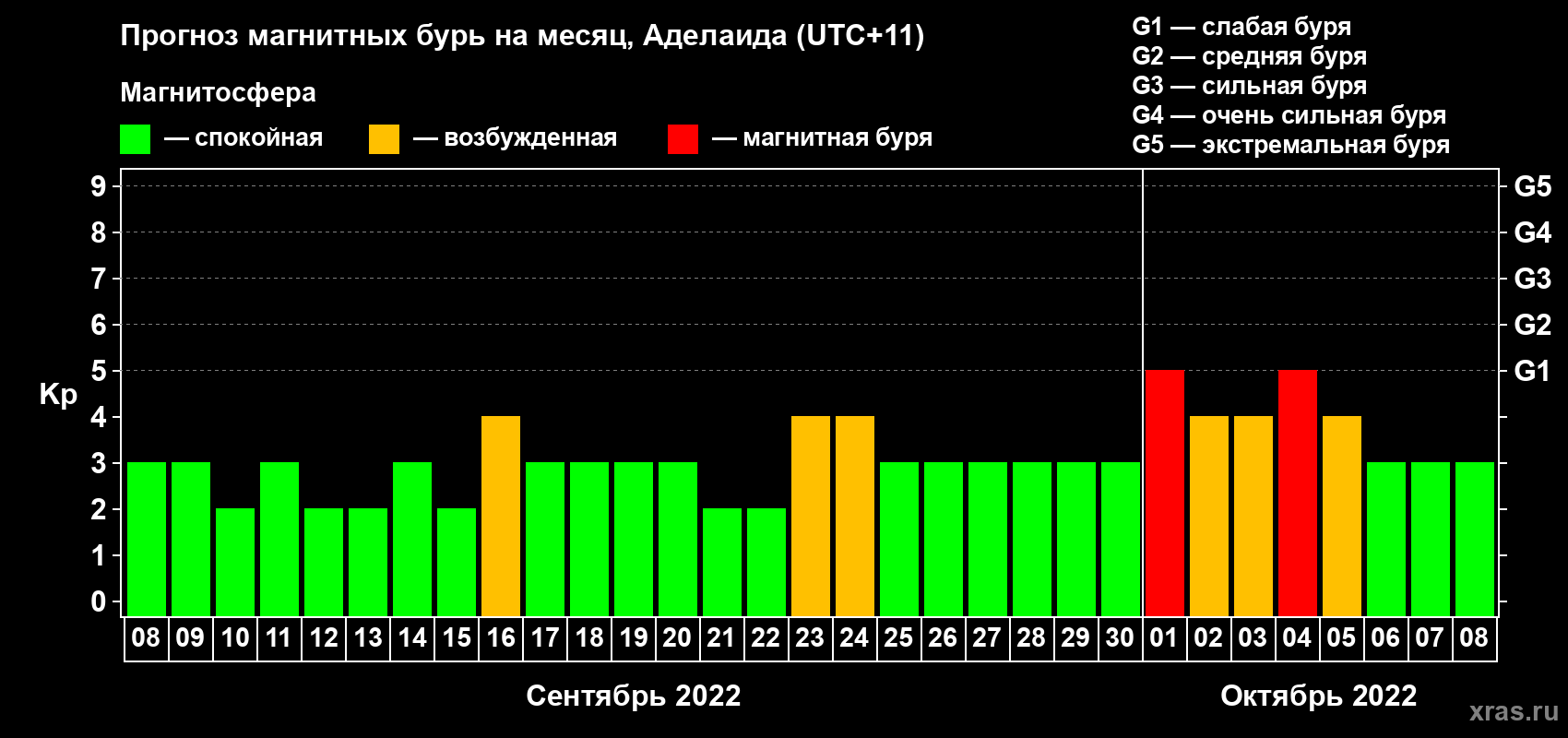 Прогноз максимального суточного геомагнитного индекса Kp на <b>1 месяц</b> (31 день) <b>с 08 сентября по 08 октября 2022 г</b>