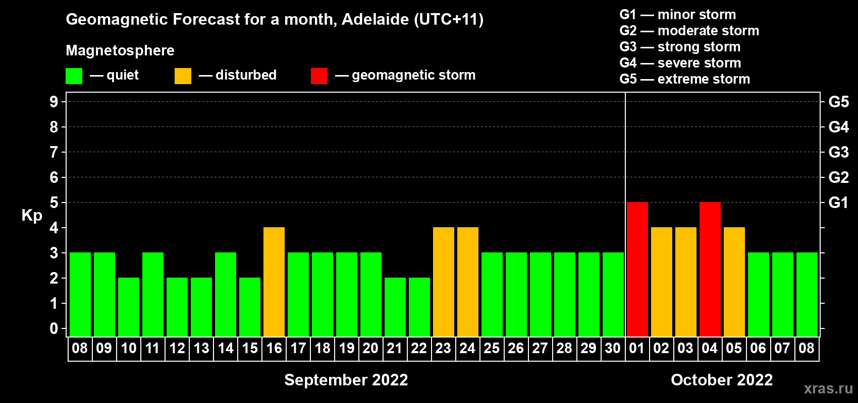 Forecast of the daily maximal value of geomagnetic index Kp for <b>1 month</b> (31 days) <b>from Sep 08, 2022 to Oct 08, 2022</b>