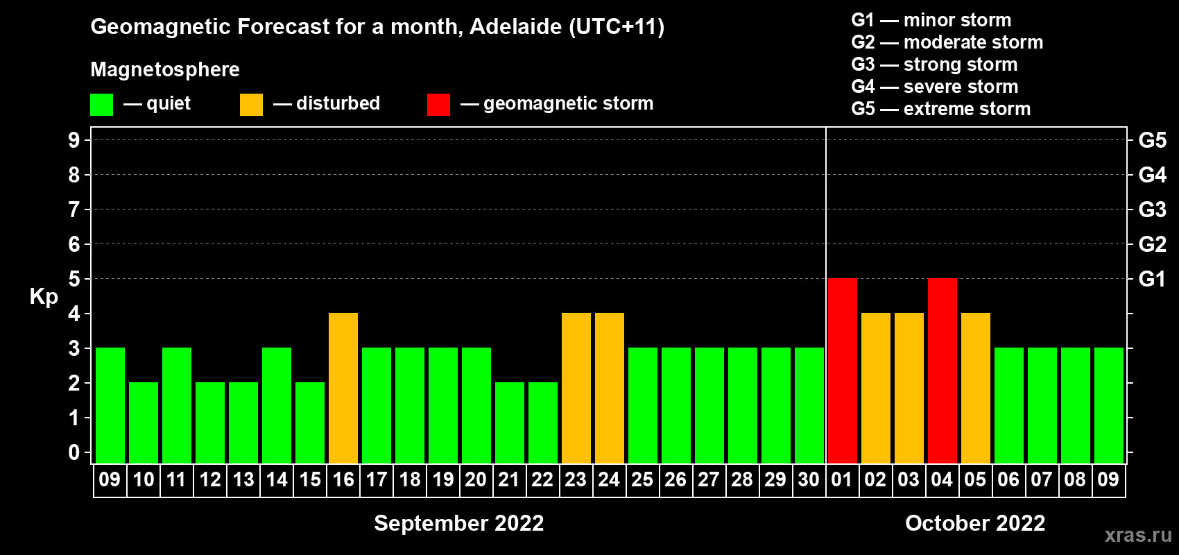 Forecast of the daily maximal value of geomagnetic index Kp for <b>1 month</b> (31 days) <b>from Sep 09, 2022 to Oct 09, 2022</b>