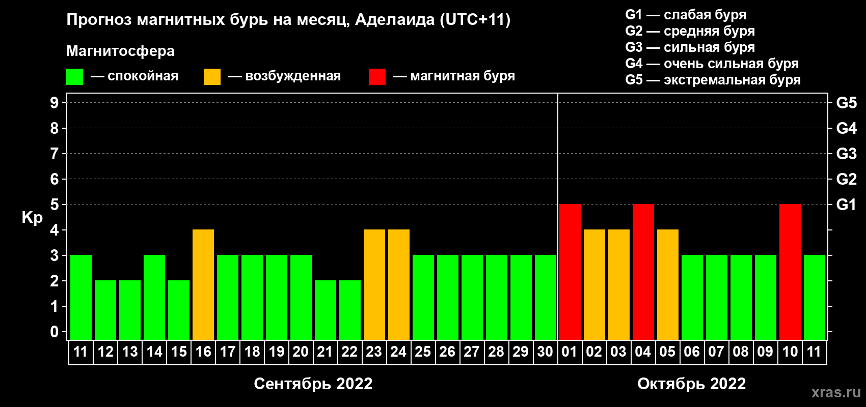 Прогноз максимального суточного геомагнитного индекса Kp на <b>1 месяц</b> (31 день) <b>с 11 сентября по 11 октября 2022 г</b>