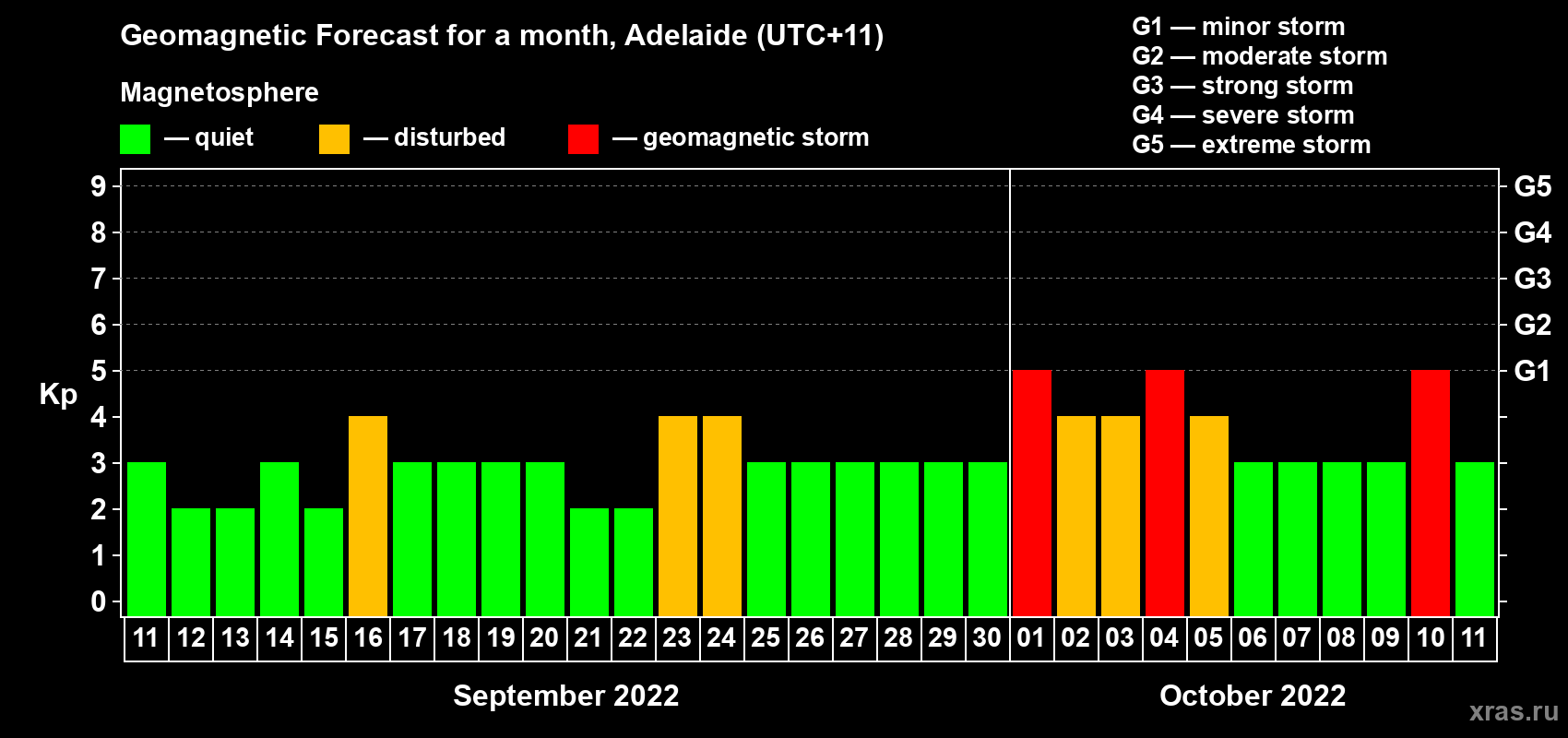 Forecast of the daily maximal value of geomagnetic index Kp for <b>1 month</b> (31 days) <b>from Sep 11, 2022 to Oct 11, 2022</b>