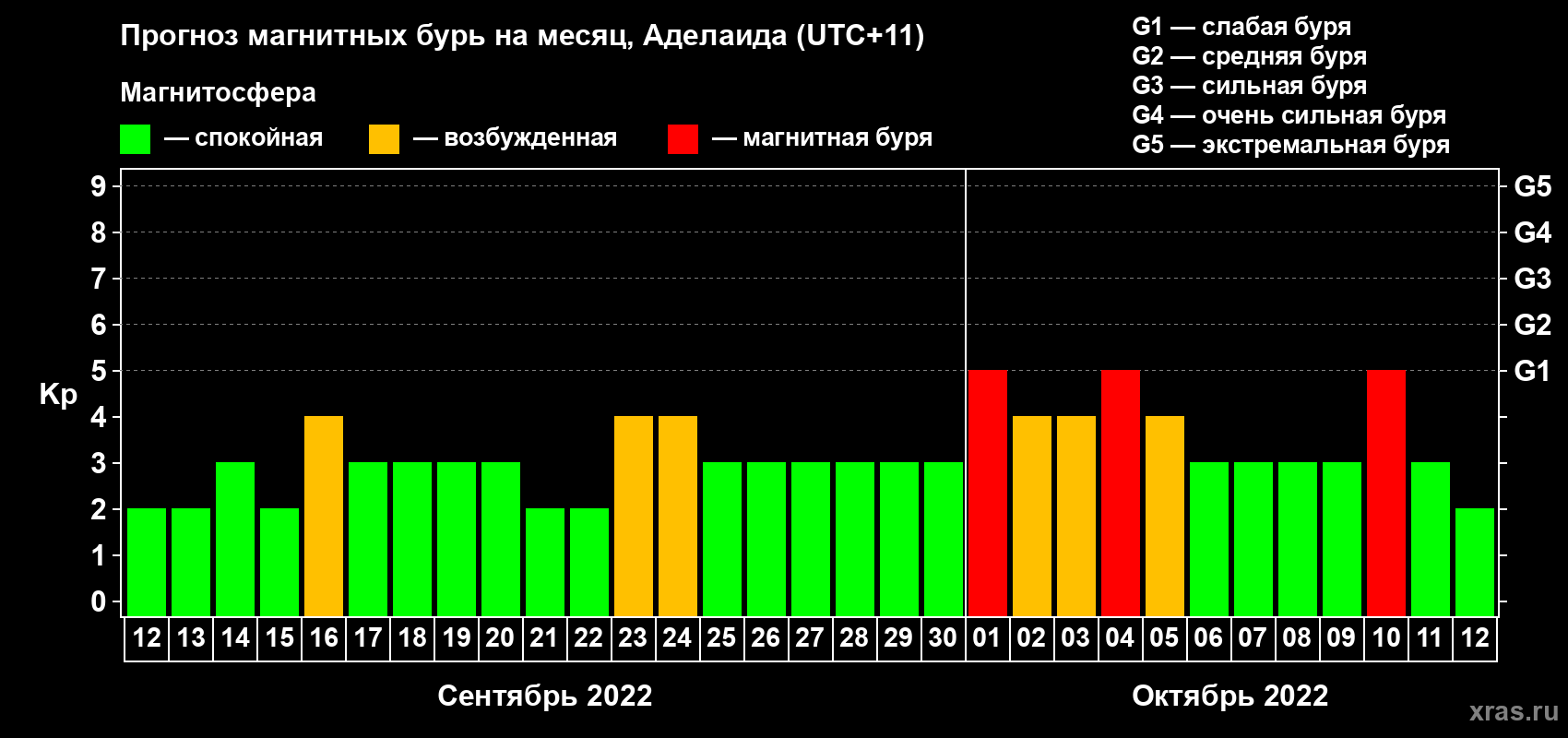 Прогноз максимального суточного геомагнитного индекса Kp на <b>1 месяц</b> (31 день) <b>с 12 сентября по 12 октября 2022 г</b>