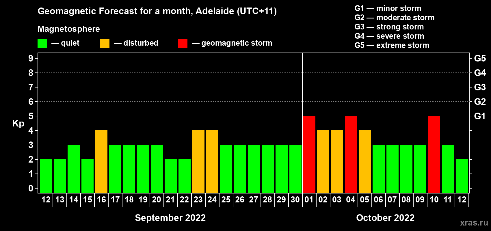 Forecast of the daily maximal value of geomagnetic index Kp for <b>1 month</b> (31 days) <b>from Sep 12, 2022 to Oct 12, 2022</b>