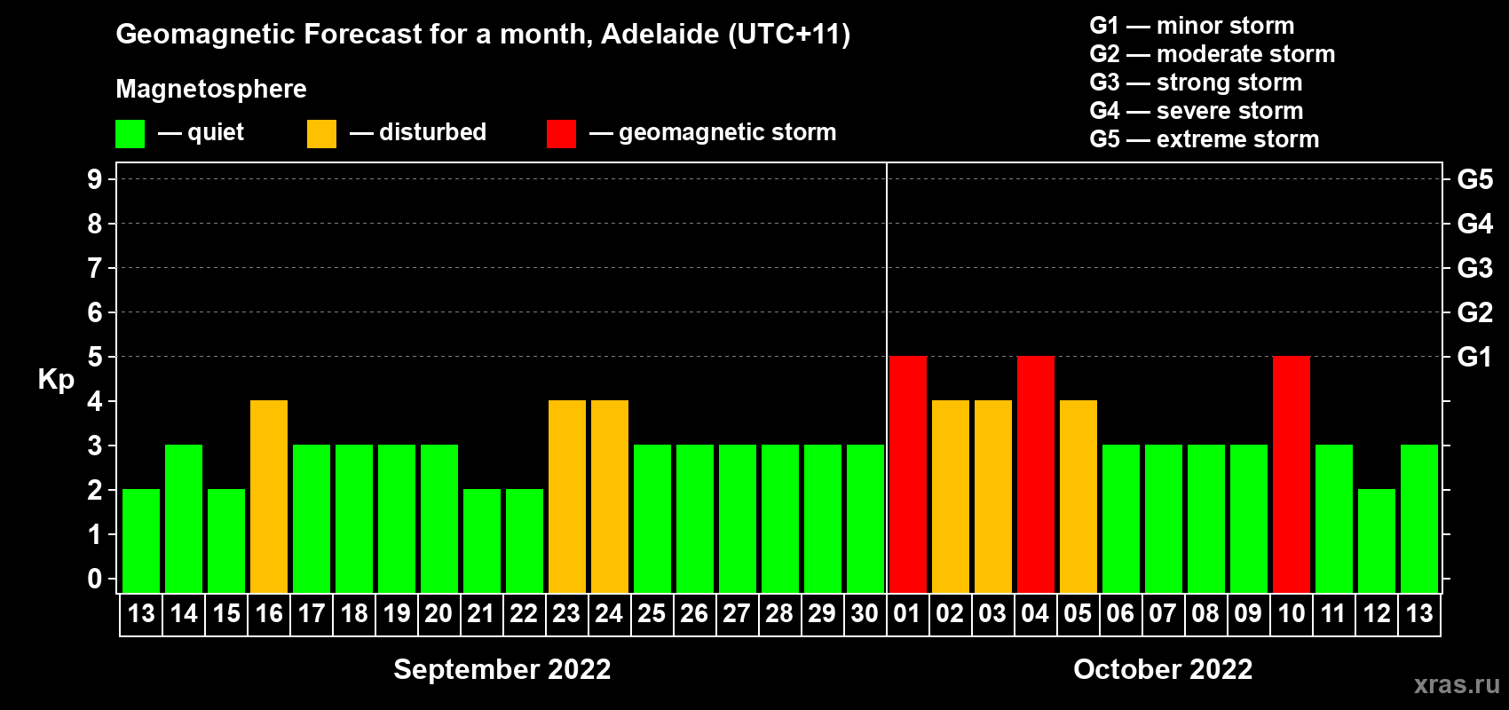 Forecast of the daily maximal value of geomagnetic index Kp for <b>1 month</b> (31 days) <b>from Sep 13, 2022 to Oct 13, 2022</b>