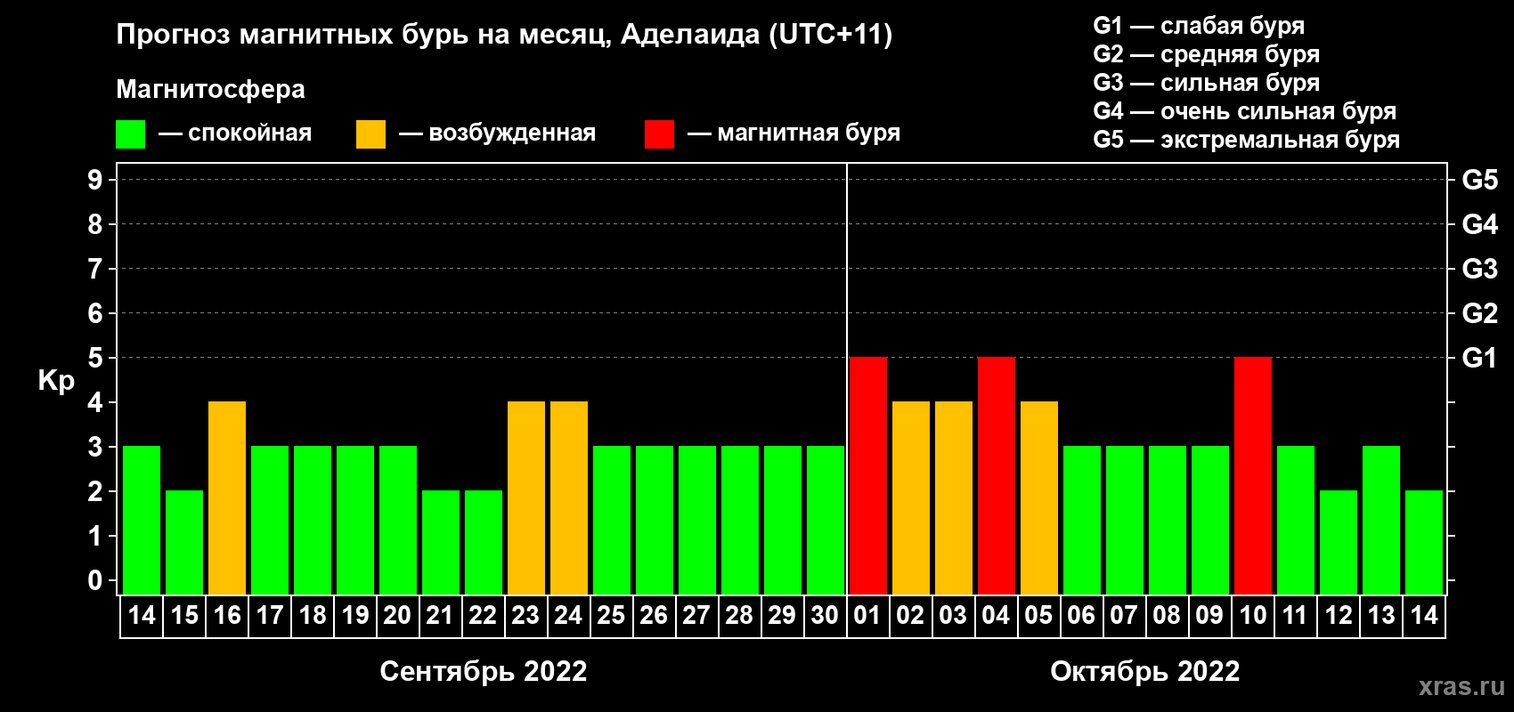 Прогноз максимального суточного геомагнитного индекса Kp на <b>1 месяц</b> (31 день) <b>с 14 сентября по 14 октября 2022 г</b>