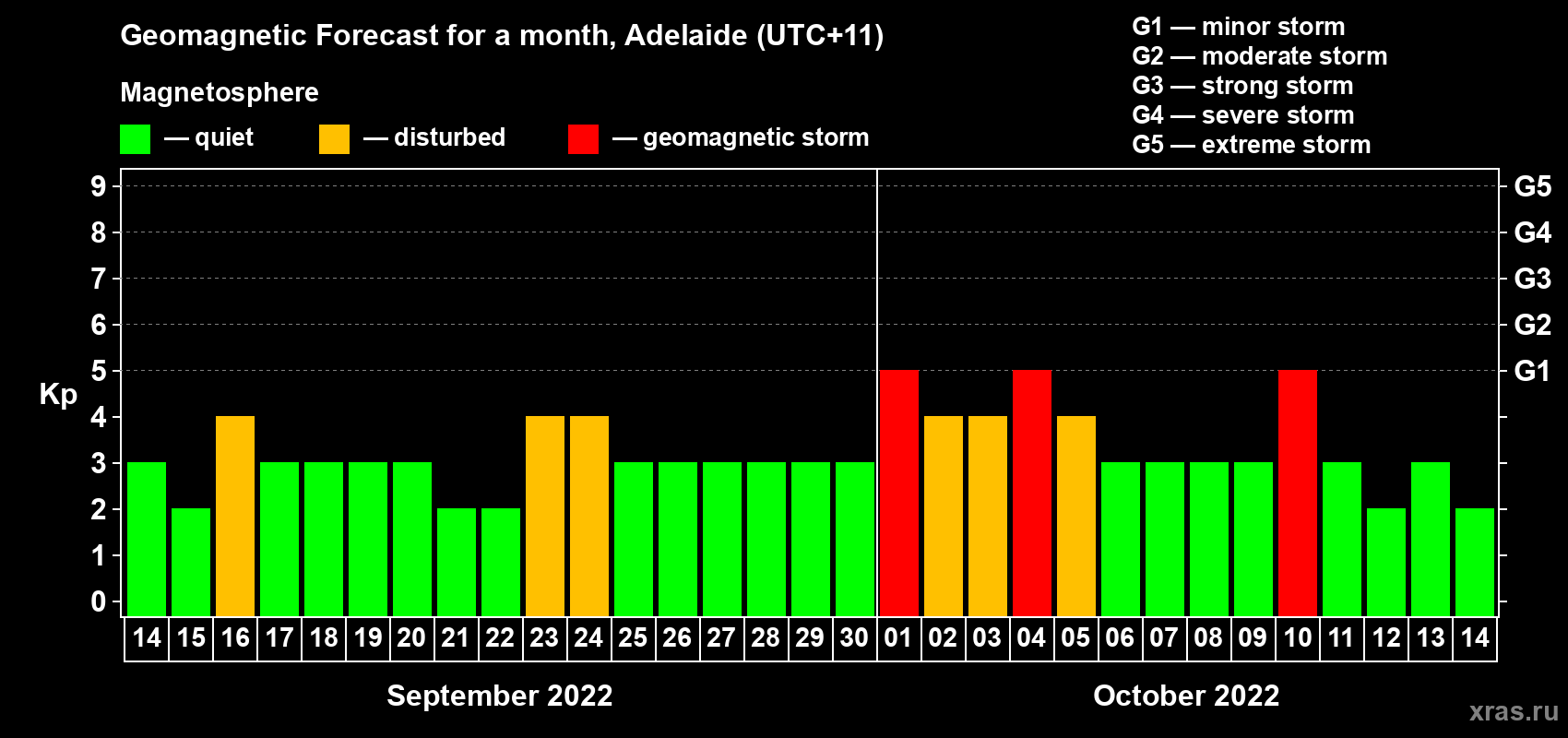 Forecast of the daily maximal value of geomagnetic index Kp for <b>1 month</b> (31 days) <b>from Sep 14, 2022 to Oct 14, 2022</b>