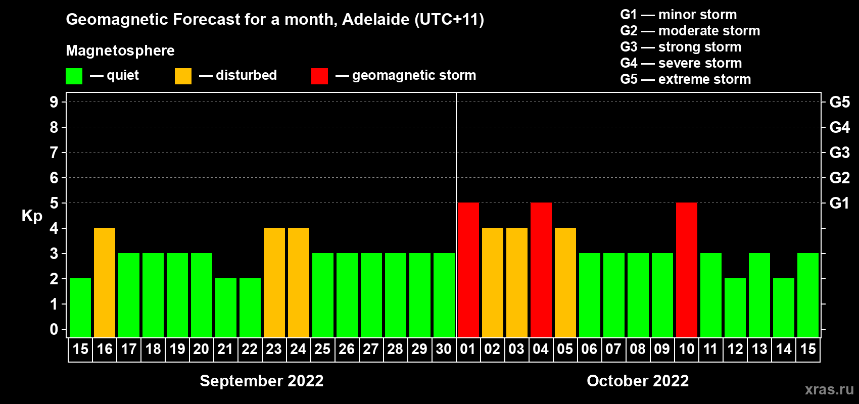 Forecast of the daily maximal value of geomagnetic index Kp for <b>1 month</b> (31 days) <b>from Sep 15, 2022 to Oct 15, 2022</b>
