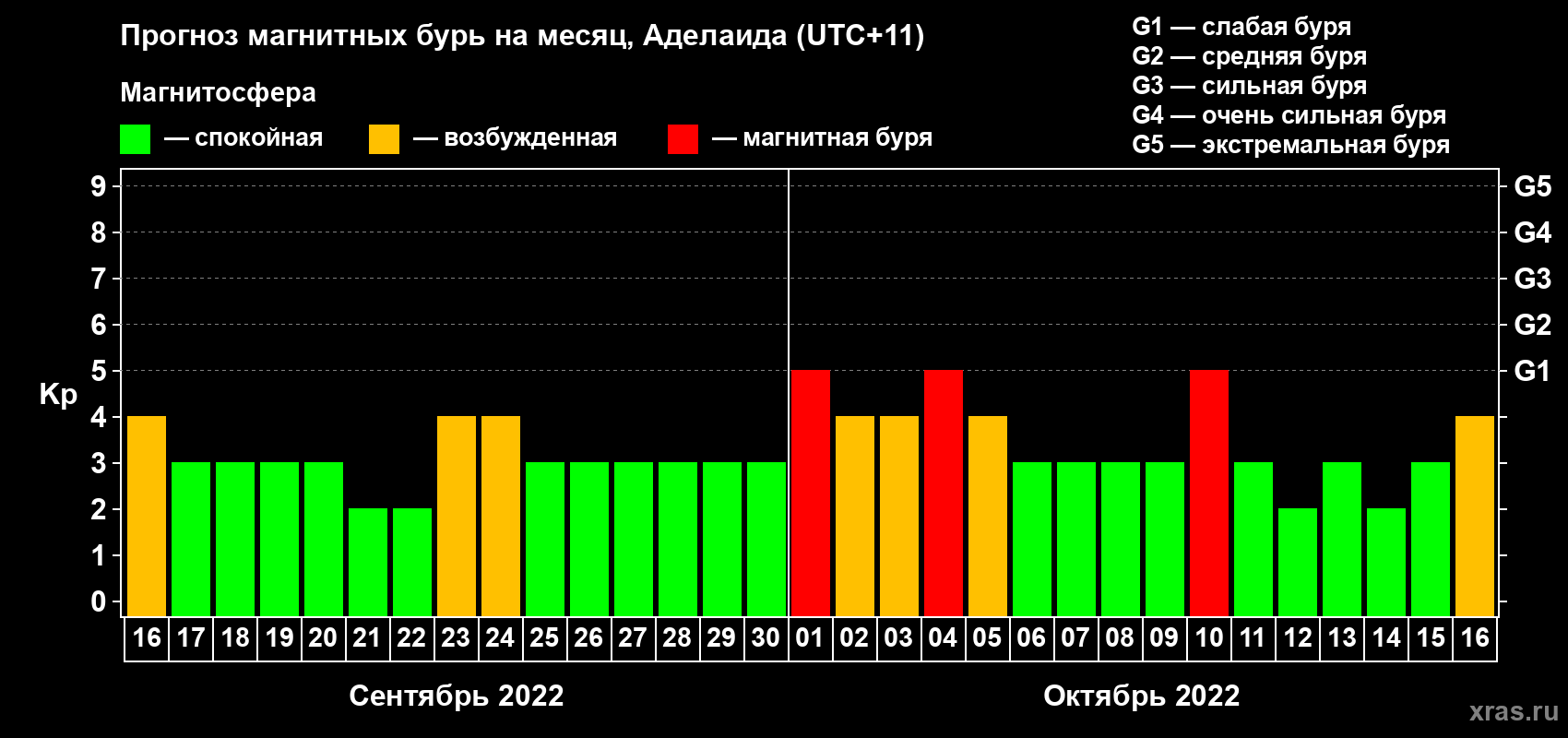 Прогноз максимального суточного геомагнитного индекса Kp на <b>1 месяц</b> (31 день) <b>с 16 сентября по 16 октября 2022 г</b>