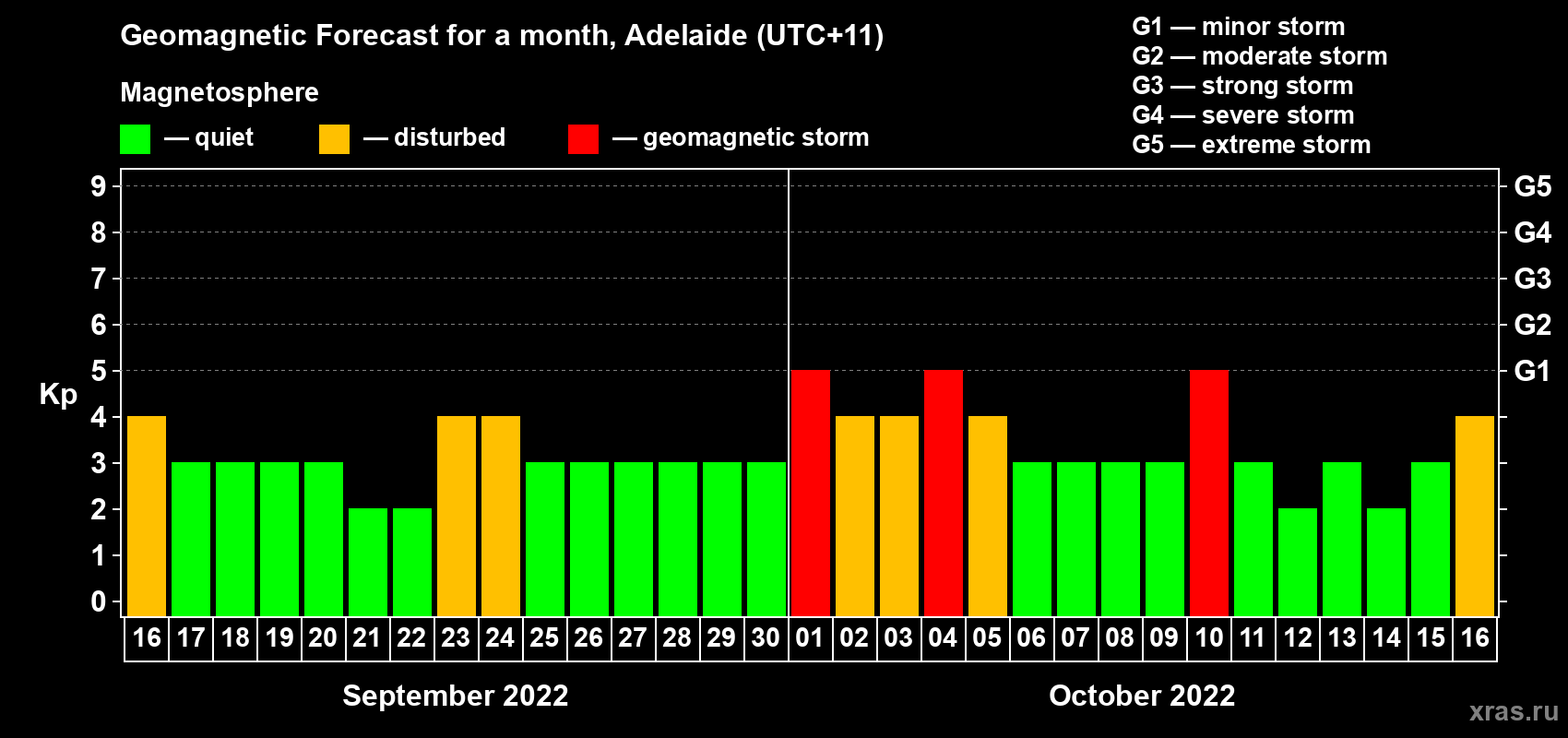 Forecast of the daily maximal value of geomagnetic index Kp for <b>1 month</b> (31 days) <b>from Sep 16, 2022 to Oct 16, 2022</b>