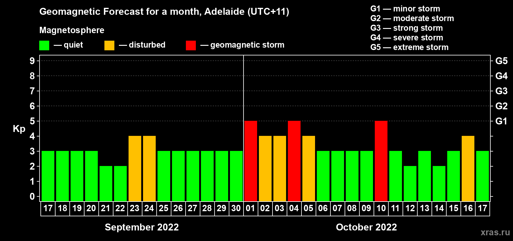 Forecast of the daily maximal value of geomagnetic index Kp for <b>1 month</b> (31 days) <b>from Sep 17, 2022 to Oct 17, 2022</b>