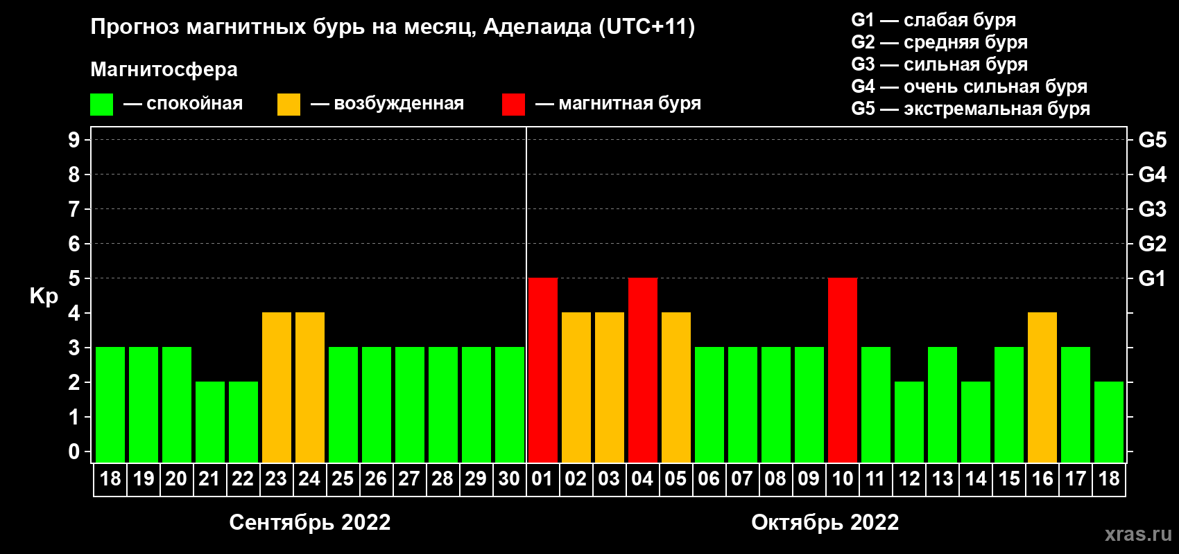 Прогноз максимального суточного геомагнитного индекса Kp на <b>1 месяц</b> (31 день) <b>с 18 сентября по 18 октября 2022 г</b>