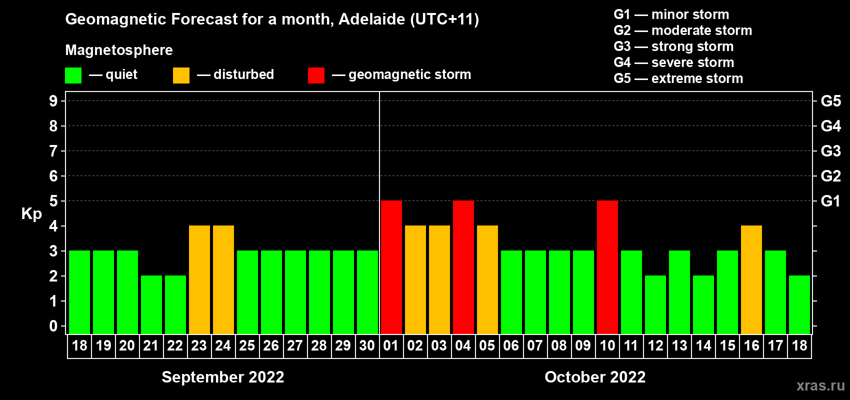 Forecast of the daily maximal value of geomagnetic index Kp for <b>1 month</b> (31 days) <b>from Sep 18, 2022 to Oct 18, 2022</b>