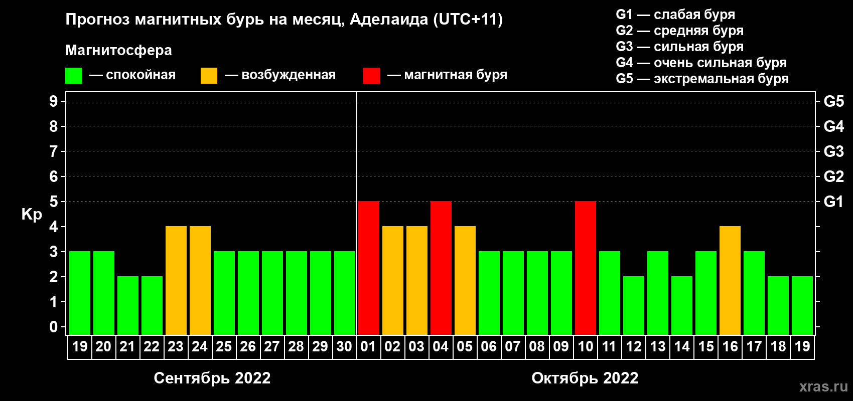 Прогноз максимального суточного геомагнитного индекса Kp на <b>1 месяц</b> (31 день) <b>с 19 сентября по 19 октября 2022 г</b>