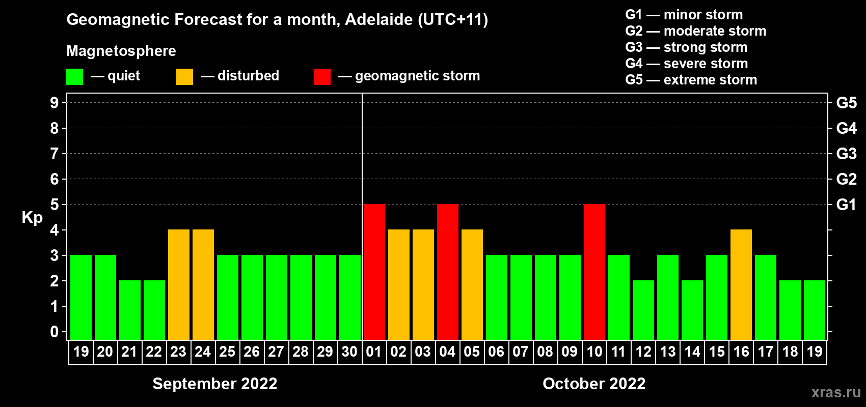 Forecast of the daily maximal value of geomagnetic index Kp for <b>1 month</b> (31 days) <b>from Sep 19, 2022 to Oct 19, 2022</b>