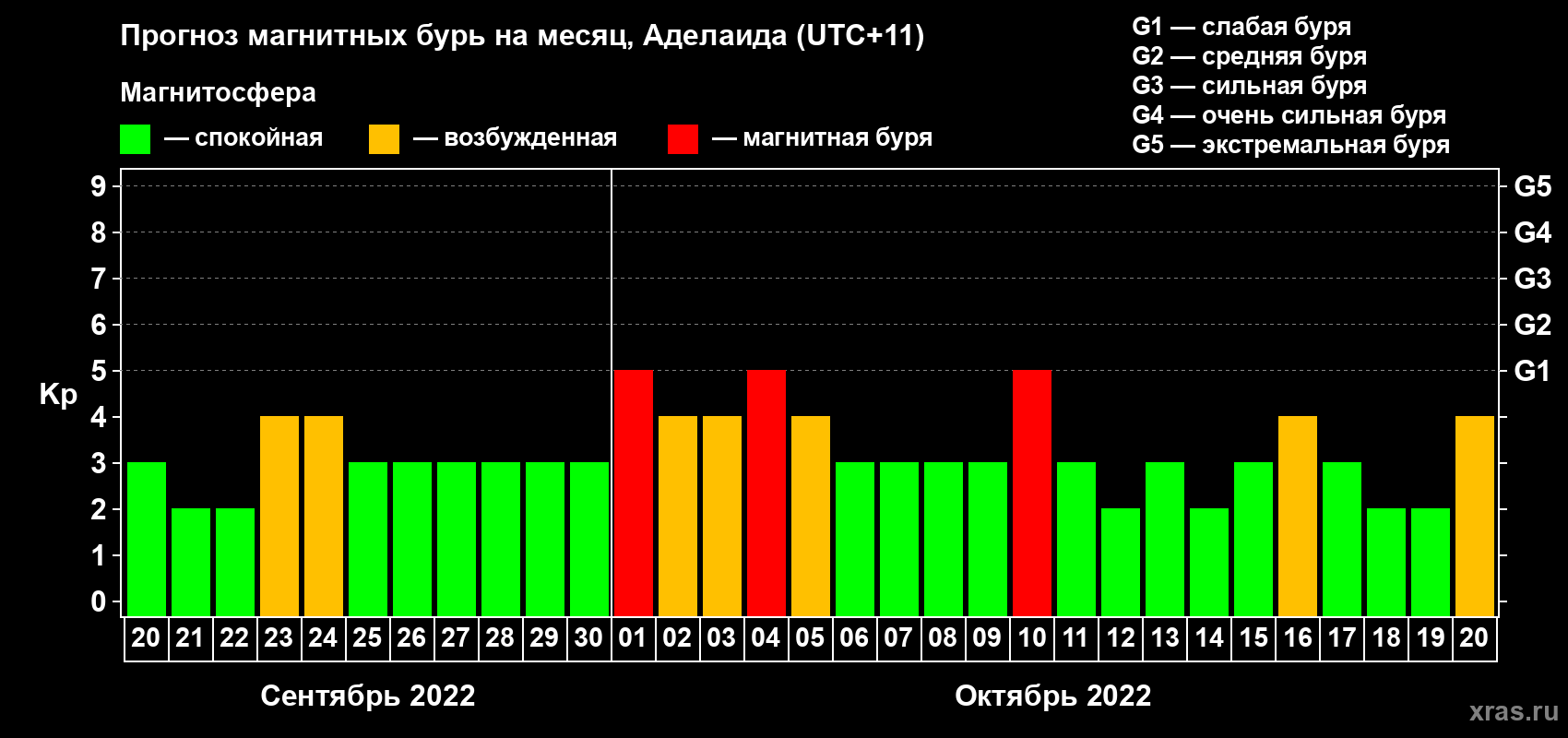 Прогноз максимального суточного геомагнитного индекса Kp на <b>1 месяц</b> (31 день) <b>с 20 сентября по 20 октября 2022 г</b>