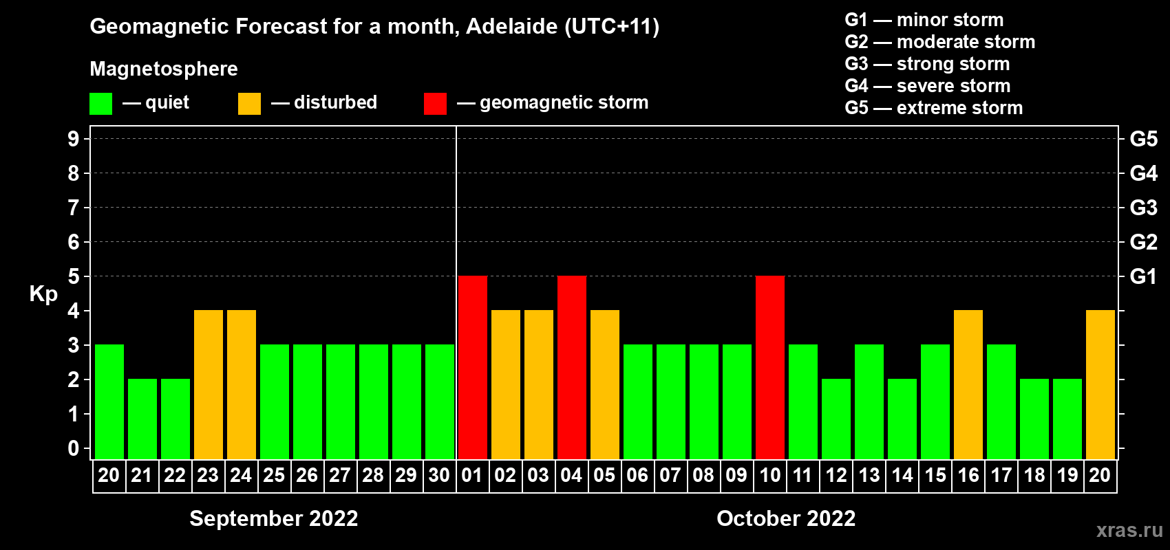 Forecast of the daily maximal value of geomagnetic index Kp for <b>1 month</b> (31 days) <b>from Sep 20, 2022 to Oct 20, 2022</b>