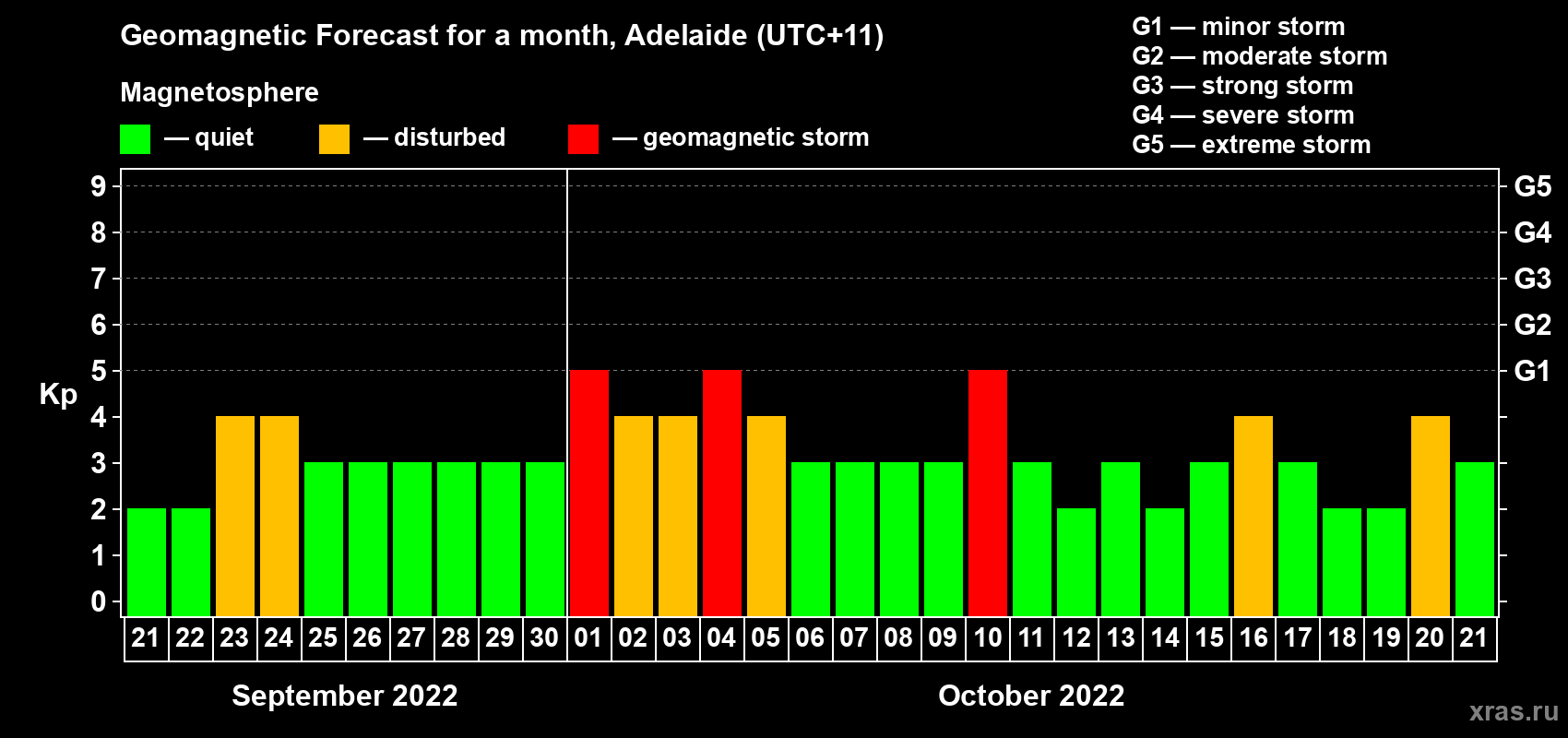 Forecast of the daily maximal value of geomagnetic index Kp for <b>1 month</b> (31 days) <b>from Sep 21, 2022 to Oct 21, 2022</b>
