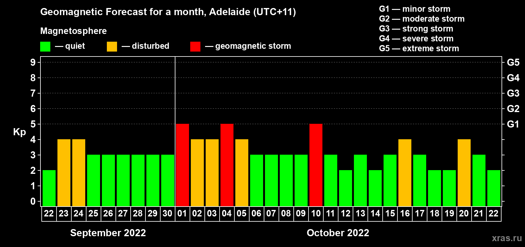 Forecast of the daily maximal value of geomagnetic index Kp for <b>1 month</b> (31 days) <b>from Sep 22, 2022 to Oct 22, 2022</b>