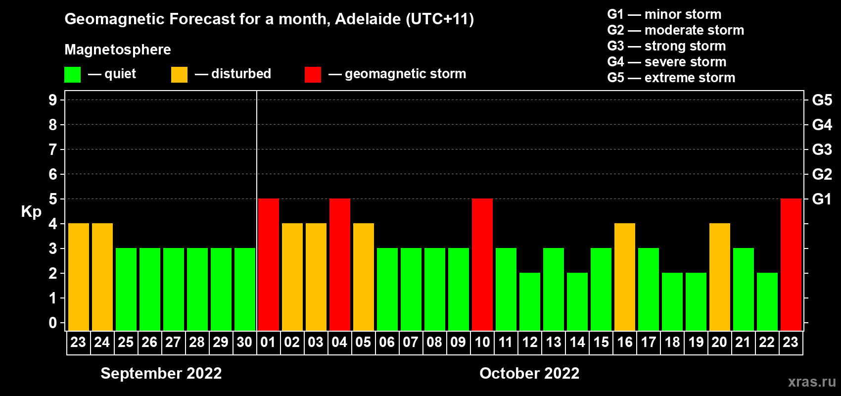 Forecast of the daily maximal value of geomagnetic index Kp for <b>1 month</b> (31 days) <b>from Sep 23, 2022 to Oct 23, 2022</b>