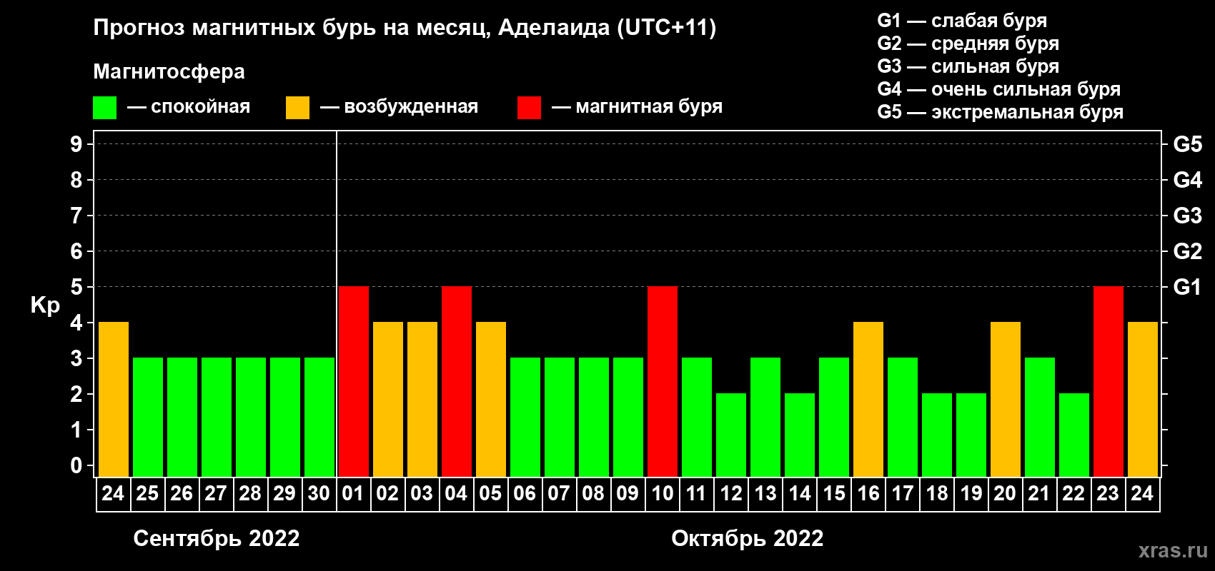 Прогноз максимального суточного геомагнитного индекса Kp на <b>1 месяц</b> (31 день) <b>с 24 сентября по 24 октября 2022 г</b>